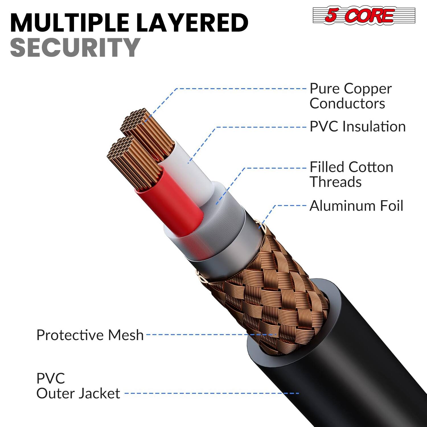 MULTIPLE LAYERED SECURITY

5 CORE

- Pure Copper Conductors
- PVC Insulation
- Filled Cotton Threads
- Aluminum Foil
- Protective Mesh
- PVC Outer Jacket