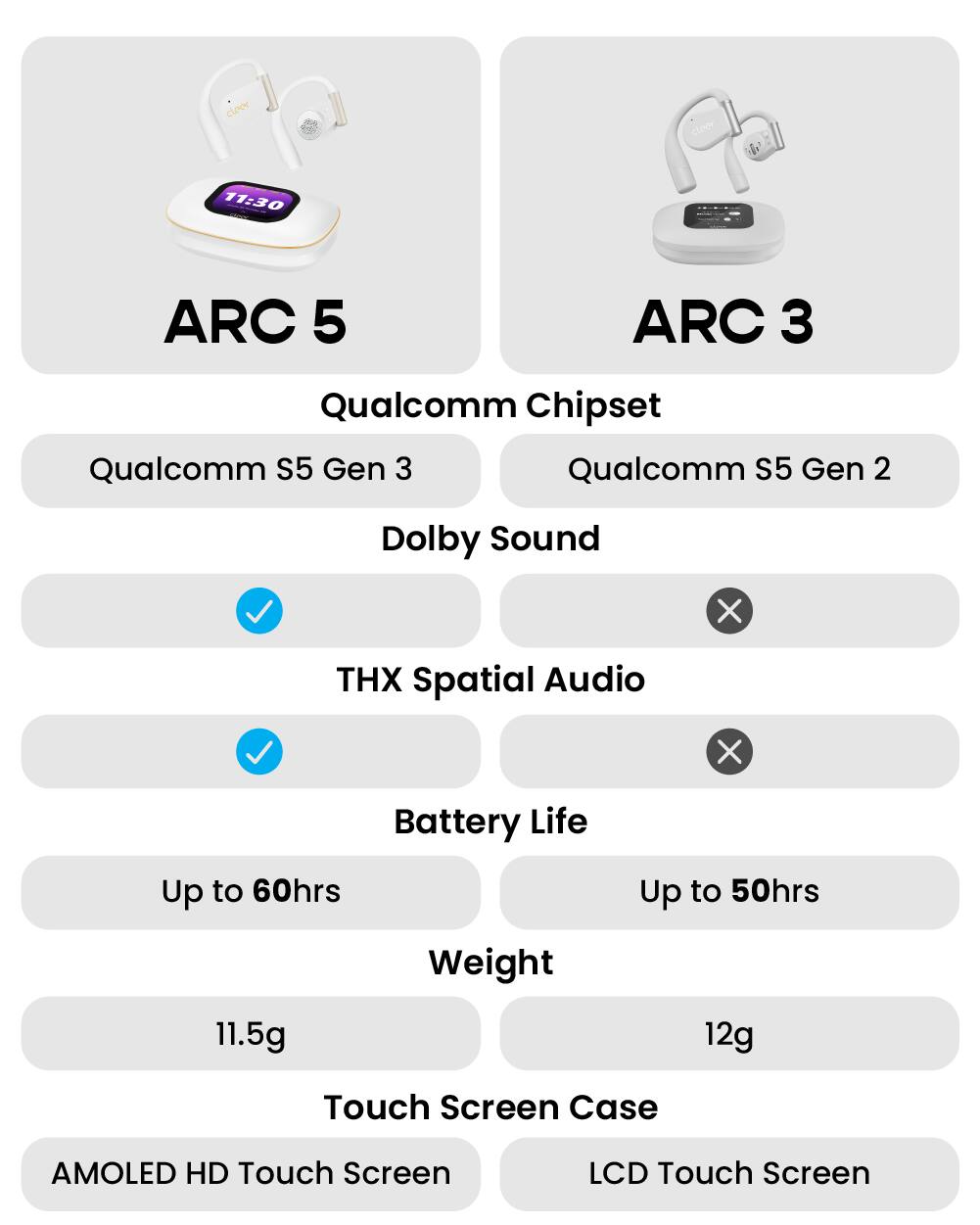 cloer cloor  
11:30  
ARC 5  
ARC 3  
Qualcomm Chipset  
Qualcomm S5 Gen 3  
Qualcomm S5 Gen 2  
Dolby Sound  
X  
THX Spatial Audio  
X  
Battery Life  
Up to 60hrs  
Up to 50hrs  
Weight  
11.5g  
12g  
Touch Screen Case  
AMOLED HD Touch Screen  
LCD Touch Screen