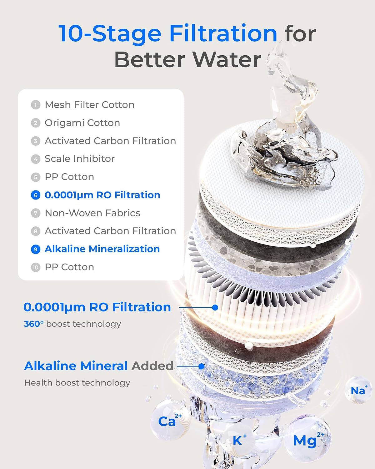 10-Stage Filtration for Better Water

1. Mesh Filter Cotton
2. Origami Cotton
3. Activated Carbon Filtration
4. Scale Inhibitor
5. PP Cotton
6. 0.0001µm RO Filtration
7. Non-Woven Fabrics
8. Activated Carbon Filtration
9. Alkaline Mineralization
10. PP Cotton

0.0001µm RO Filtration
360° boost technology

Alkaline Mineral Added
Health boost technology

Na⁺ Ca²⁺ K⁺ Mg²⁺