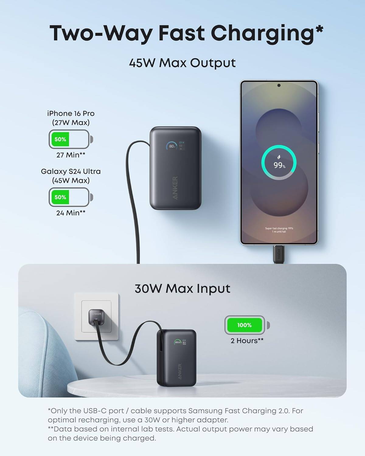 Two-Way Fast Charging*
45W Max Output
iPhone 16 Pro (27W Max)
50% 27 Min**
Galaxy S24 Ultra (45W Max)
50% 24 Min**
30W Max Input
100% 2 Hours**
*Only the USB-C port / cable supports Samsung Fast Charging 2.0. For optimal recharging, use a 30W or higher adapter.
**Data based on internal lab tests. Actual output power may vary based on the device being charged.
