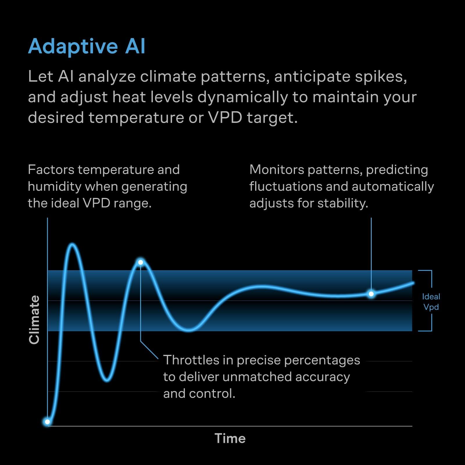 Adaptive AI

Let AI analyze climate patterns, anticipate spikes, and adjust heat levels dynamically to maintain your desired temperature or VPD target.

Factors temperature and humidity when generating the ideal VPD range.

Monitors patterns, predicting fluctuations and automatically adjusts for stability.

Climate

Throttles in precise percentages to deliver unmatched accuracy and control.

Ideal VPD

Time