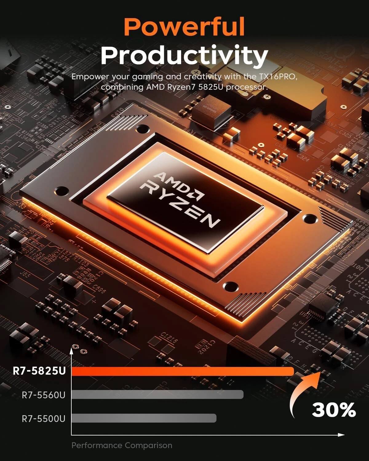 Powerful Productivity

Empower your gaming and creativity with the TX16PRO, combining AMD Ryzen7 5825U processor.

DIPS RYZEN AMD2 C696 C933 C324 C59 C325 350 0100 3 R7-5825U CI216 C1202 CI R7-5560U R7-5500U

30% Performance Comparison