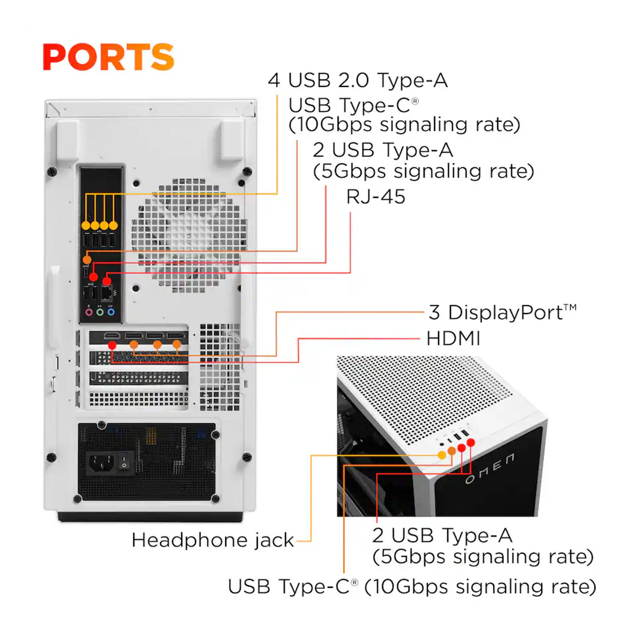 PORTS  
- 4 USB 2.0 Type-A  
- USB Type-C (10Gbps signaling rate)  
- 2 USB Type-A (5Gbps signaling rate)  
- RJ-45  
- 3 DisplayPort  
- HDMI  
- OMEN Headphone jack  
- 2 USB Type-A (5Gbps signaling rate)  
- USB Type-C (10Gbps signaling rate)