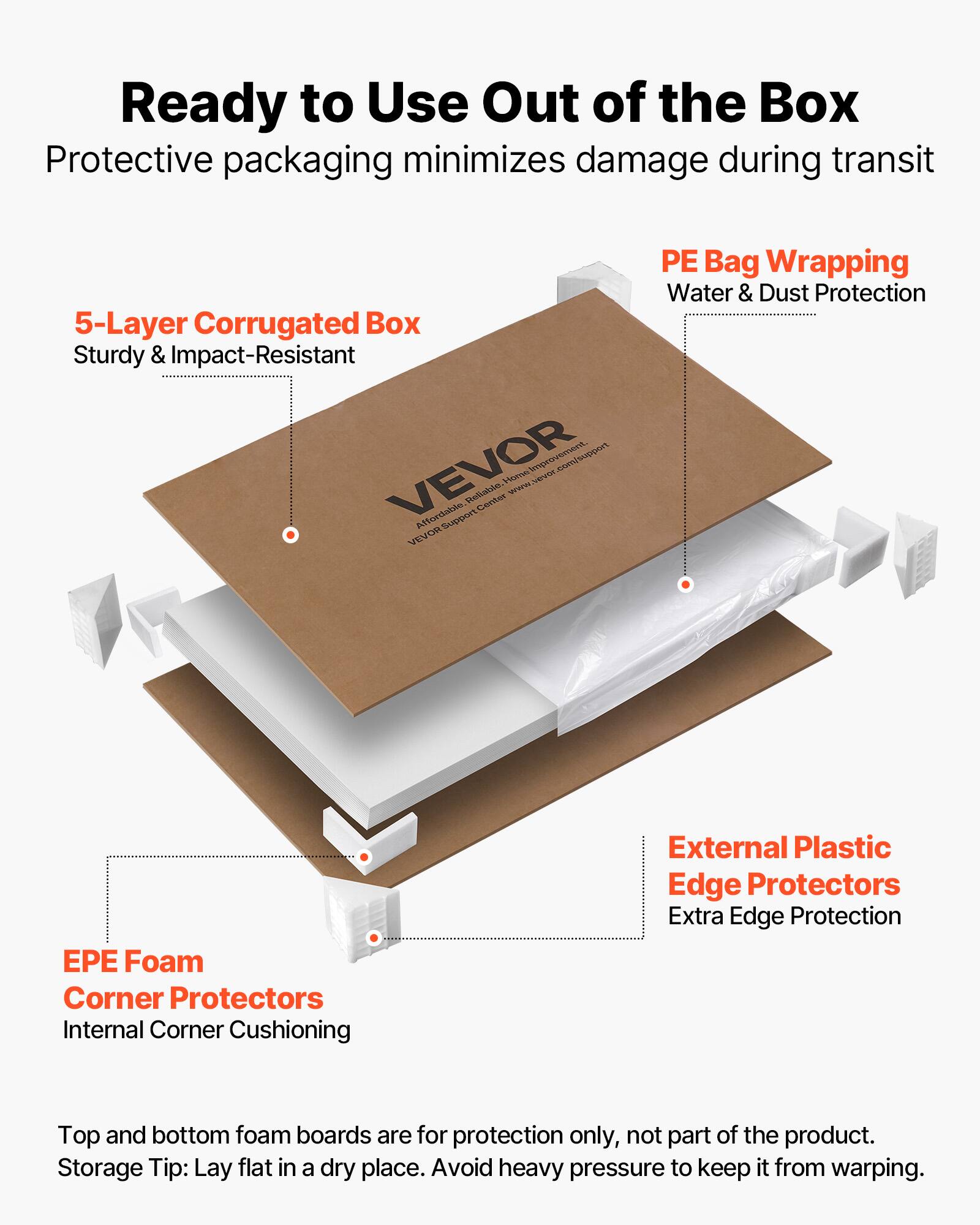 Ready to Use Out of the Box  
Protective packaging minimizes damage during transit  

5-Layer Corrugated Box  
Sturdy & Impact-Resistant  

PE Bag Wrapping  
Water & Dust Protection  

EPE Foam Corner Protectors  
Internal Corner Cushioning  

External Plastic Edge Protectors  
Extra Edge Protection  

Top and bottom foam boards are for protection only, not part of the product.  
Storage Tip: Lay flat in a dry place. Avoid heavy pressure to keep it from warping.