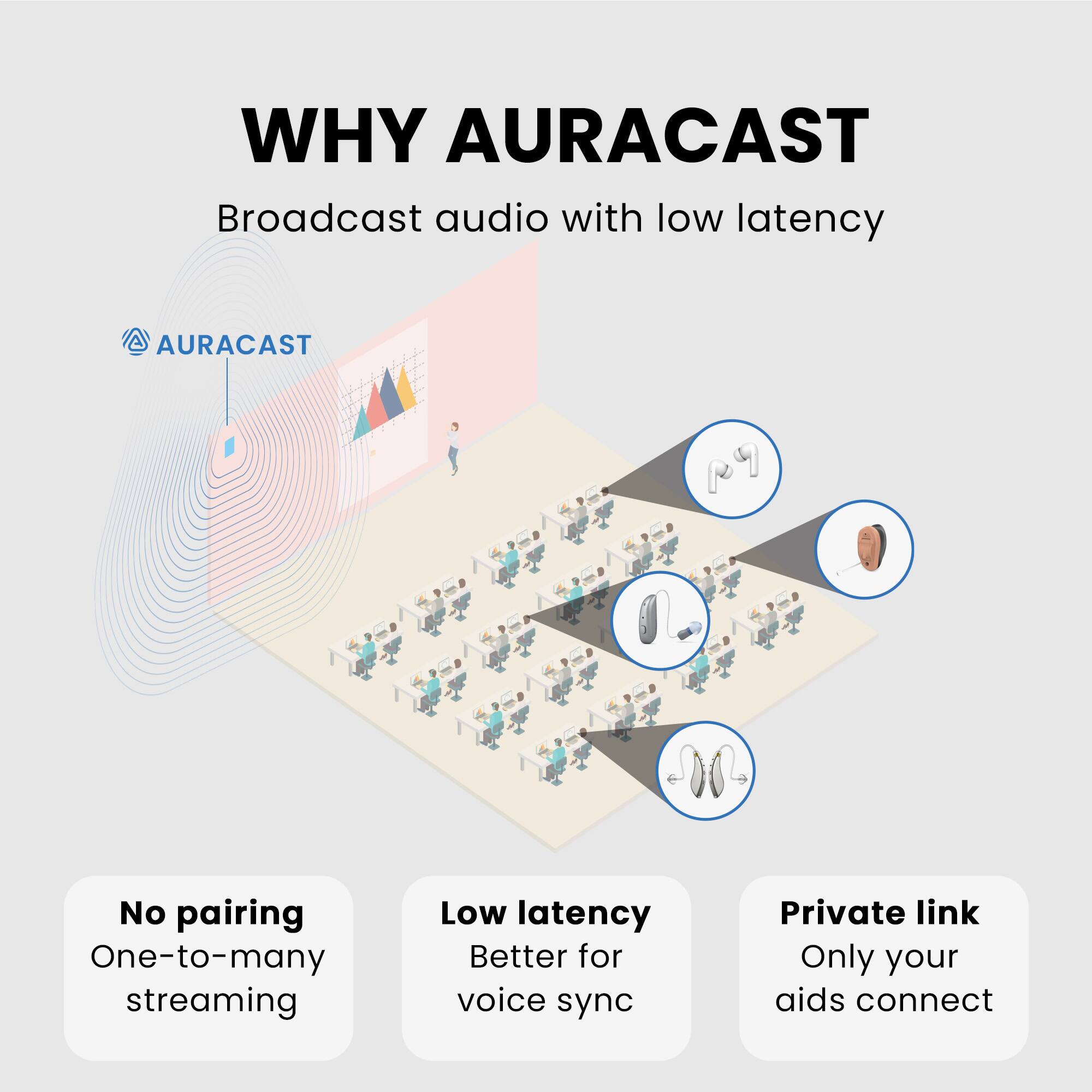 Alt View 4. Avantree - Voyager HA – Premium OLED Display Auracast Transmitter & TV Streamer for Auracast-Enabled Hearing Aids.