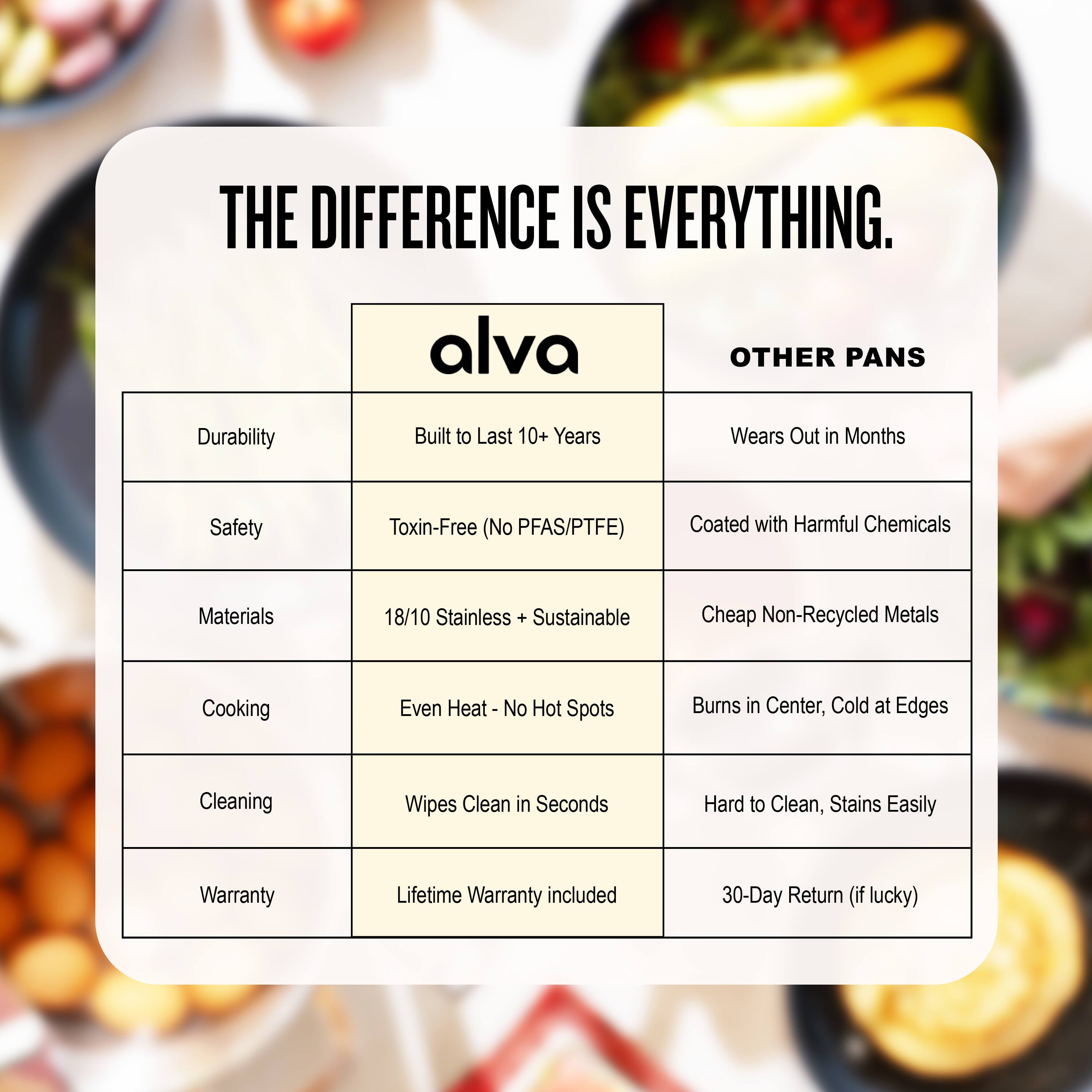 THE DIFFERENCE IS EVERYTHING.

| alva | OTHER PANS |
|------|------------|
| Durability | Built to Last 10+ Years | Wears Out in Months |
| Safety | Toxin-Free (No PFAS/PTFE) | Coated with Harmful Chemicals |
| Materials | 18/10 Stainless + Sustainable | Cheap Non-Recycled Metals |
| Cooking | Even Heat - No Hot Spots | Burns in Center, Cold at Edges |
| Cleaning | Wipes Clean in Seconds | Hard to Clean, Stains Easily |
| Warranty | Lifetime Warranty included | 30-Day Return (if lucky) |