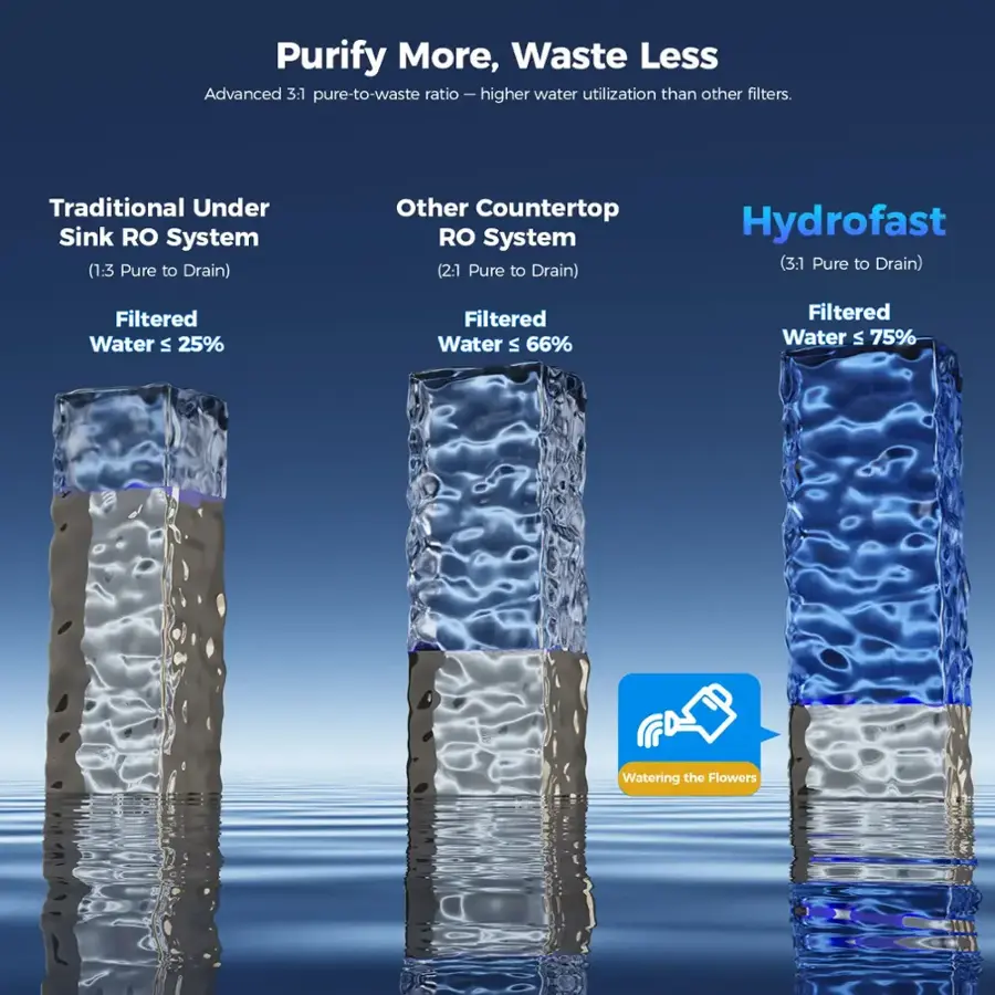 Purify More, Waste Less:

* Advanced 3:1 pure-to-waste ratio - higher water utilization than other filters.
* Traditional Under Sink RO System (1:3 Pure to Drain)
* Other Countertop RO System (2:1 Pure to Drain)
* Hydrofast (3:1 Pure to Drain)
* Filtered Water VI 25%
* Filtered Water VI 66%
* Filtered Water VI 75%
* Watering the Flowers