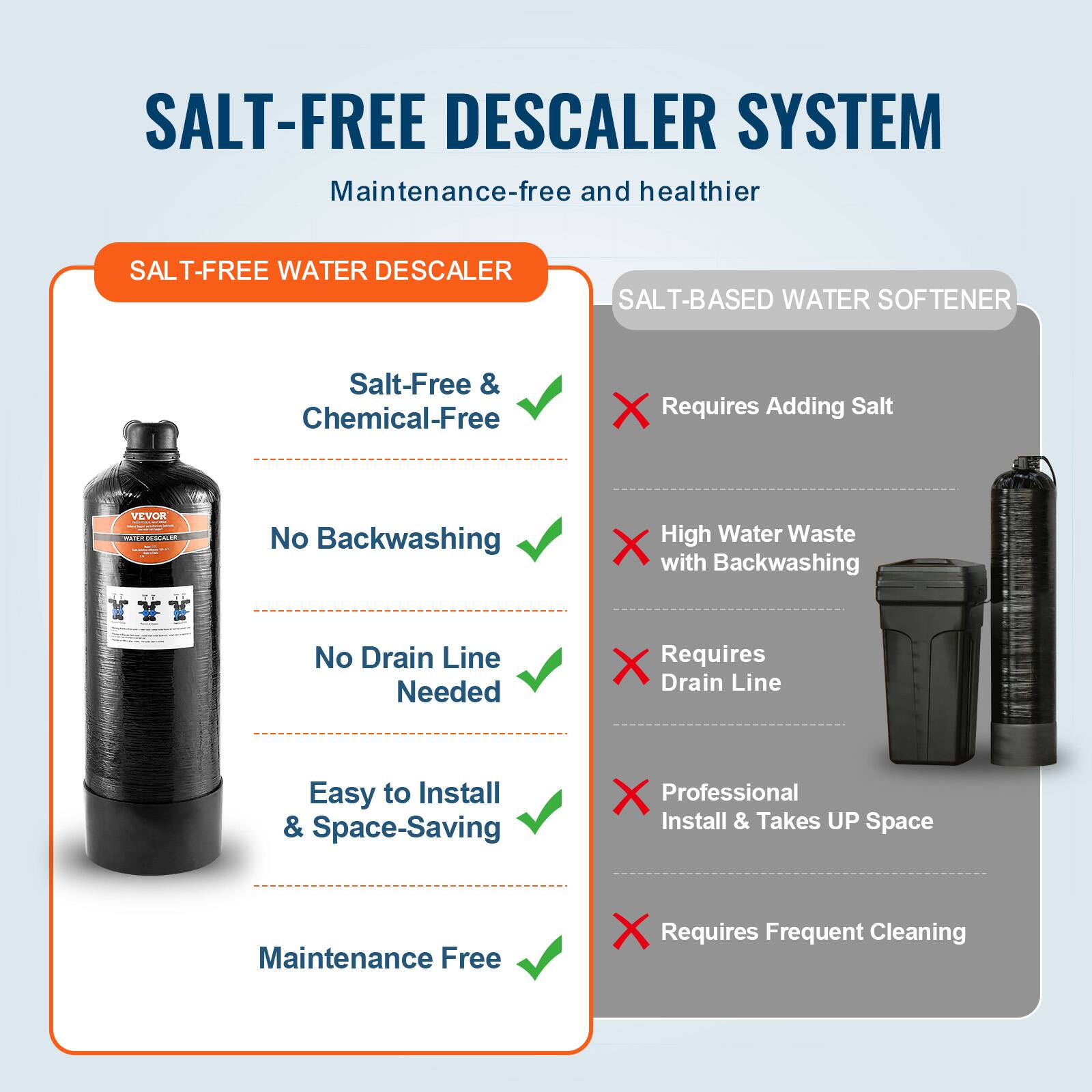 **SALT-FREE DESCALER SYSTEM**  
Maintenance-free and healthier

**SALT-FREE WATER DESCALER**  
- Salt-Free & Chemical-Free  
- No Backwashing  
- No Drain Line Needed  
- Easy to Install & Space-Saving  
- Maintenance Free  

**SALT-BASED WATER SOFTENER**  
- Requires Adding Salt  
- High Water Waste with Backwashing  
- Requires Drain Line  
- Professional Install & Takes UP Space  
- Requires Frequent Cleaning  

**YEVOR**  
**COMEI**