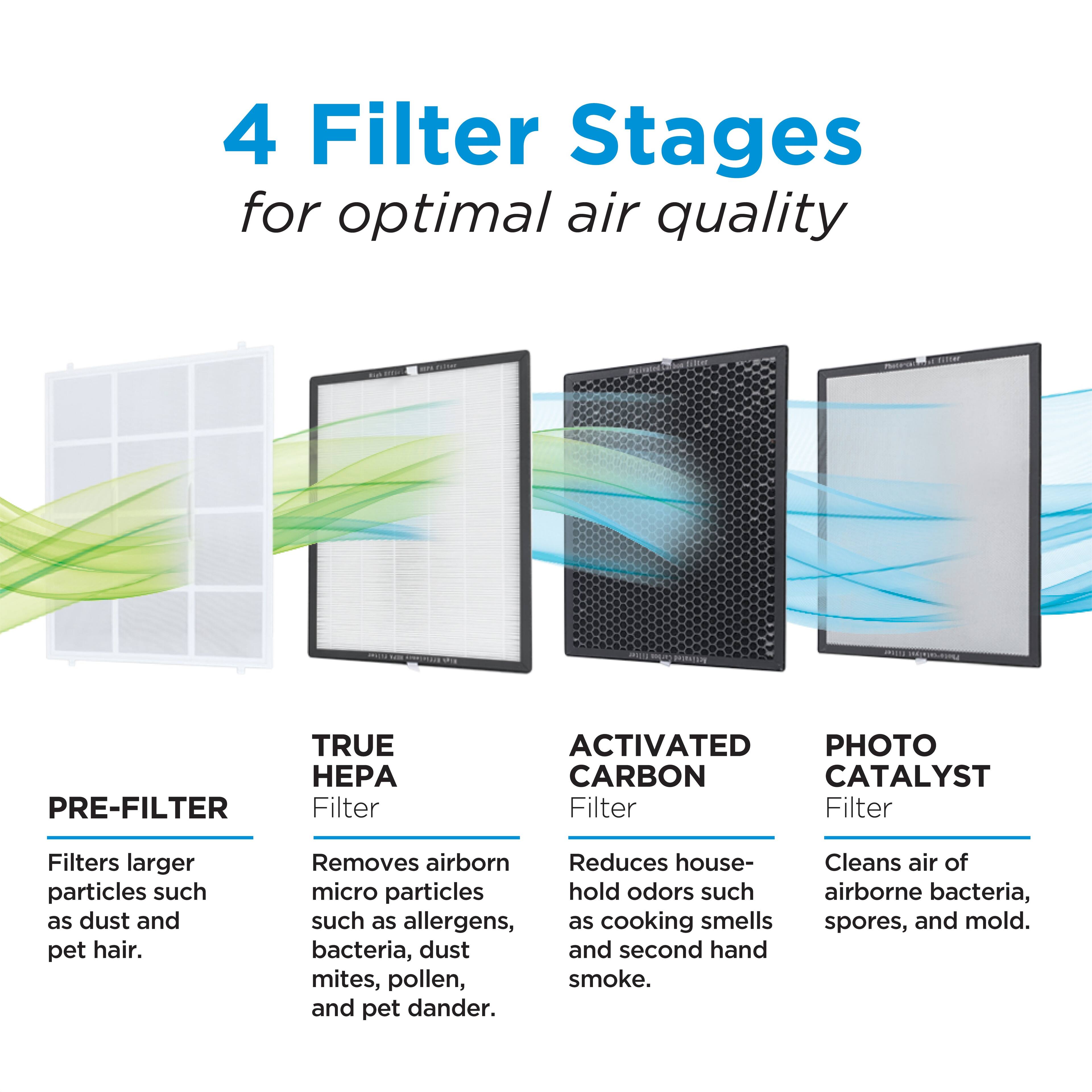 4 Filter Stages for optimal air quality

- **PRE-FILTER**: Filters larger particles such as dust and pet hair.
- **TRUE HPA Filter**: Removes airborne micro particles such as allergens, bacteria, dust, pollen, and pet dander.
- **ACTIVATED CARBON CATALYST Filter**: Reduces house hold odors such as cooking smells and second hand smoke.
- **PHOTO CATALYST Filter**: Cleans air of airborne bacteria, spores, and mold.
