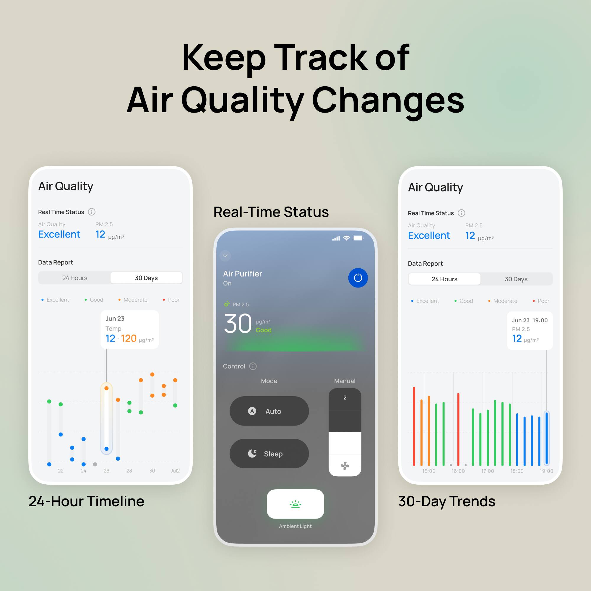 Keep Track of Air Quality Changes

Air Quality
Real-Time Status
Air Quality: Excellent
PM 2.5: 12 µg/m³

Data Report
24 Hours
30 Days

24-Hour Timeline

Real-Time Status
Air Purifier: On

Control Mode
Auto
Sleep

30-Day Trends

Air Quality
Real-Time Status
Air Quality: Excellent
PM 2.5: 12 µg/m³

Data Report
24 Hours
30 Days

Jun 23 19:00
PM 2.5: 12 µg/m³