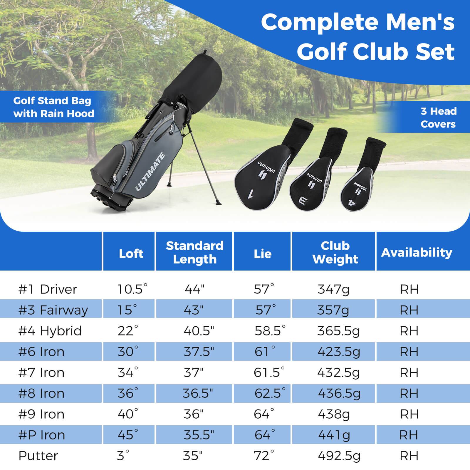 Complete Men's Golf Club Set

Golf Stand Bag with Rain Hood

3 Head Covers

| Club       | Loft | Standard Length | Lie | Club Weight | Availability |
|------------|------|----------------|-----|-------------|--------------|
| #1 Driver  | 10.5°| 44"            | 57° | 347g        | RH           |
| #3 Fairway | 15°  | 43"            | 57° | 357g        | RH           |
| #4 Hybrid  | 22°  | 40.5"          | 58.5°| 365.5g      | RH           |
| #6 Iron    | 30°  | 37.5"          | 61° | 423.5g      | RH           |
| #7 Iron    | 34°  | 37"            | 61.5°| 432.5g      | RH           |
| #8 Iron    | 36°  | 36.5"          | 62.5°| 436.5g      | RH           |
| #9 Iron    | 40°  | 36"            | 64° | 438g        | RH           |
| #P Iron    | 45°  | 35.5"          | 64° | 441g        | RH           |
| Putter     | 3°   | 35"            | 72° | 492.5g      | RH           |