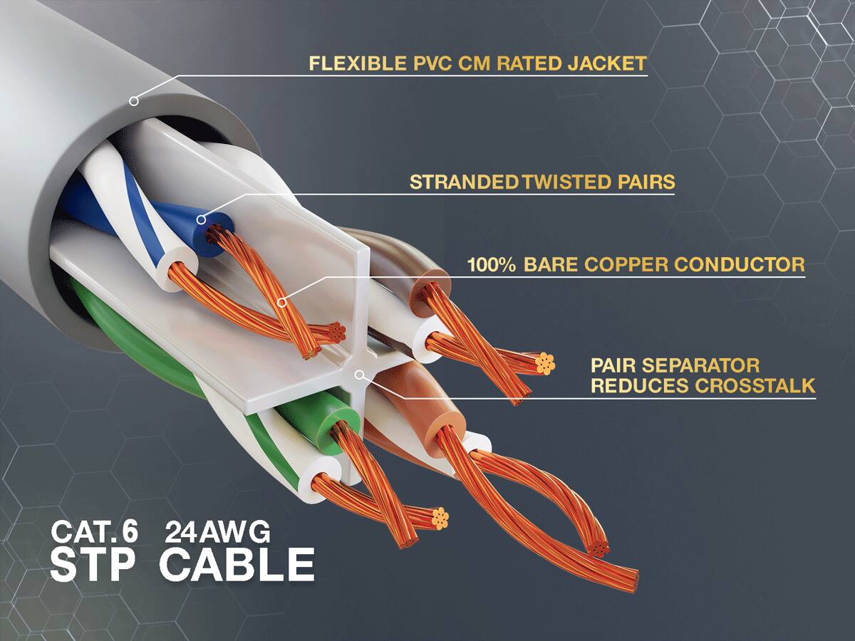 FLEXIBLE PVC CM RATED JACKET  
STRANDED TWISTED PAIRS  
100% BARE COPPER CONDUCTOR  
PAIR SEPARATOR REDUCES CROSSTALK  
CAT.6 24AWG STP CABLE
