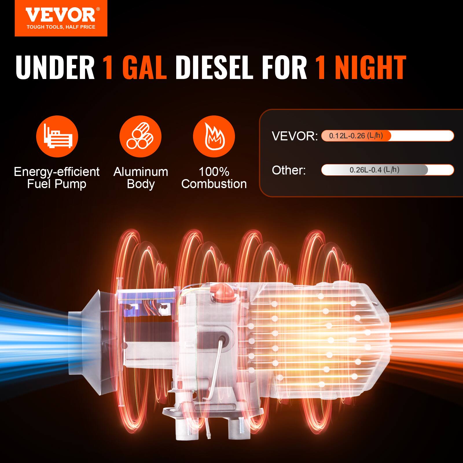 VEVOR TOUGH TOOLS, HALF PRICE

UNDER 1 GAL DIESEL FOR 1 NIGHT

VEVOR: 0.12L-0.26 (L/h)

Energy-efficient Aluminum 100% Other: Fuel Pump Body Combustion

0.26L-0.4 (L/h)