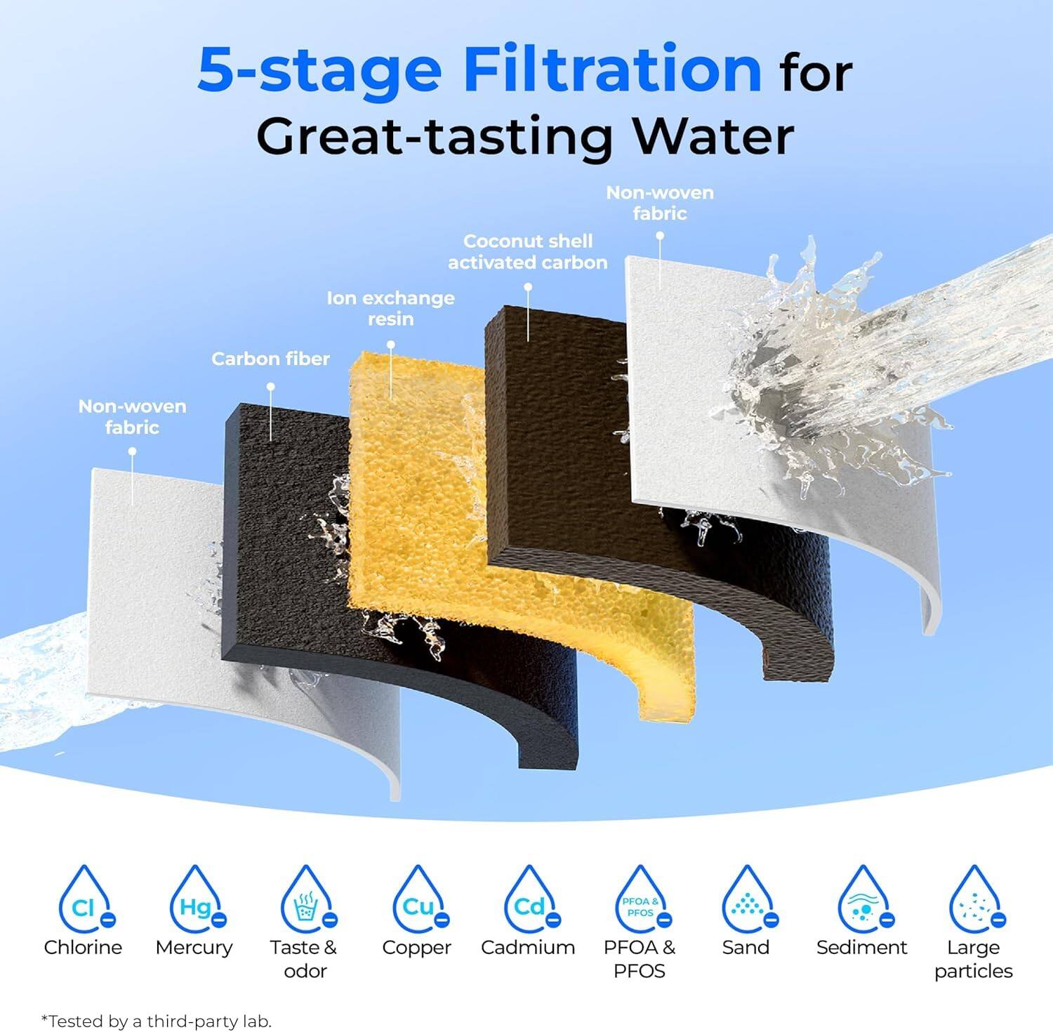 5-stage Filtration for Great-tasting Water

- Non-woven fabric
- Coconut shell activated carbon
- Ion exchange resin
- Carbon fiber
- Non-woven fabric

*Tested by a third-party lab.

Chlorine  
Mercury  
Taste & odor  
Copper  
Cadmium  
PFOA & PFOS  
Sand  
Sediment  
Large particles