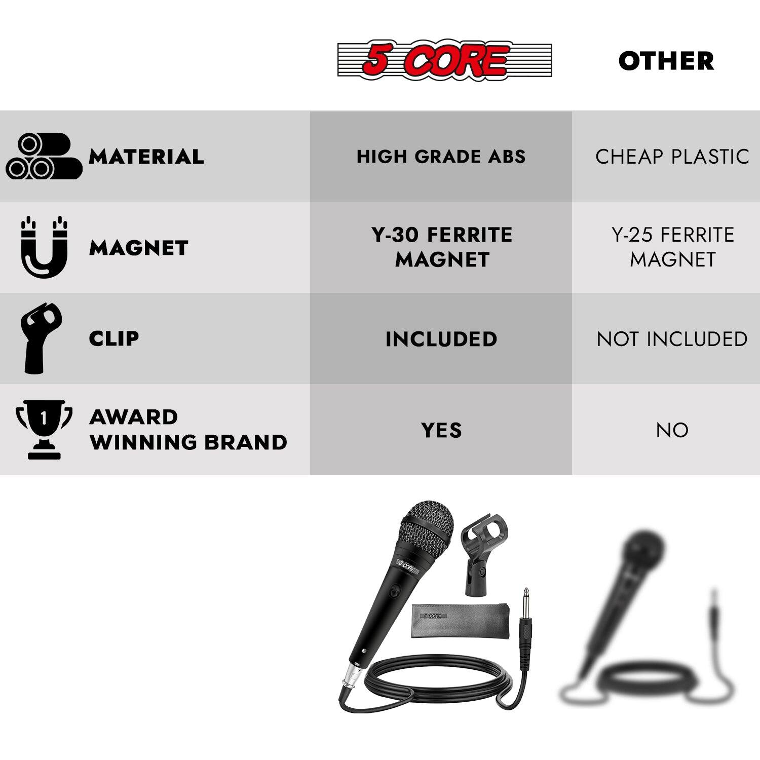 Here is the corrected and grouped text:

- **Core Material:**
  - High Grade ABS
  - Cheap Plastic

- **Magnet:**
  - Y-30 Ferrite
  - Y-25 Ferrite

- **Clip:**
  - Included
  - Not Included

- **Award Winning Brand:**
  - Yes
  - No