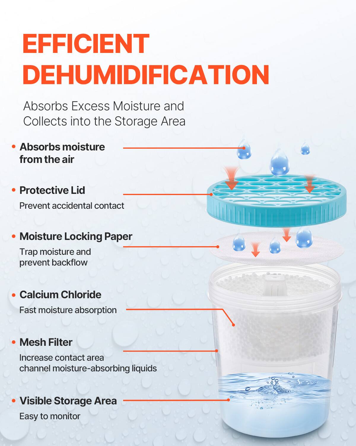 EFFICIENT DEHUMIDIFICATION  
Absorbs Excess Moisture and Collects into the Storage Area  

- Absorbs moisture from the air  
- Protective Lid  
  Prevent accidental contact  
- Moisture Locking Paper  
  Trap moisture and prevent backflow  
- Calcium Chloride  
  Fast moisture absorption  
- Mesh Filter  
  Increase contact area, channel moisture-absorbing liquids  
- Visible Storage Area  
  Easy to monitor