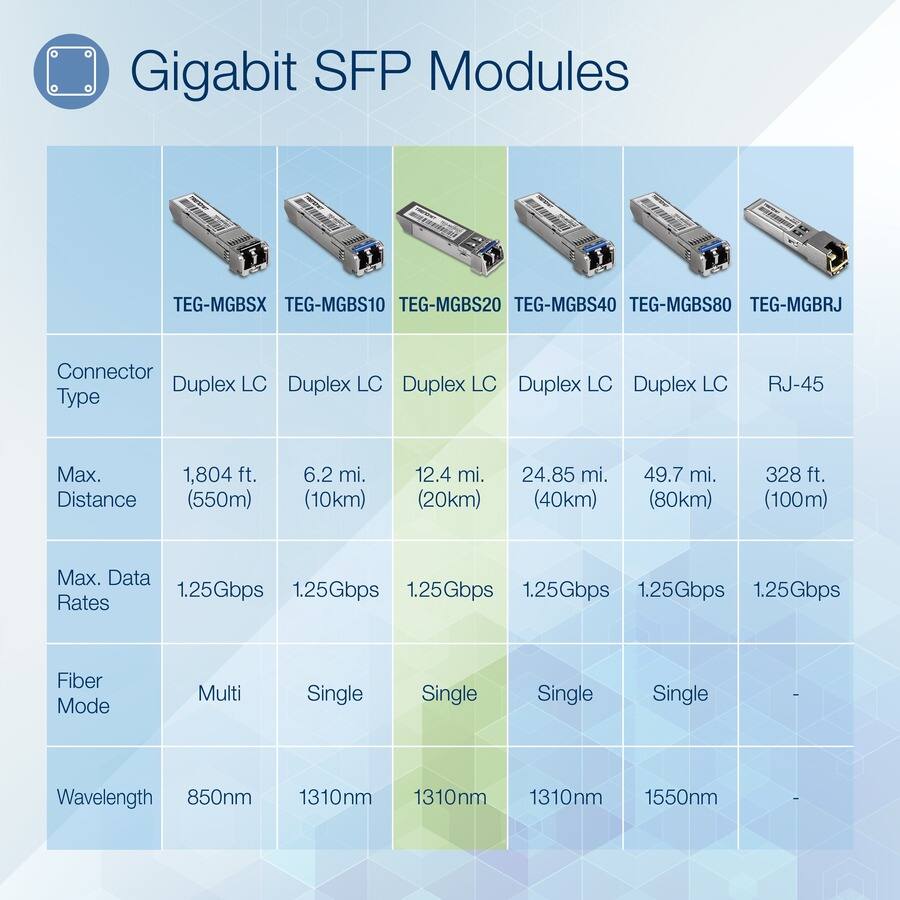Gigabit SFP Modules

- TEG-MGBSX
  - Connector Type: Duplex LC
  - Max. Distance: 1,804 ft. (550m)
  - Max. Data Rates: 1.25Gbps
  - Fiber Mode: Multi
  - Wavelength: 850nm

- TEG-MGBS10
  - Connector Type: Duplex LC
  - Max. Distance: 6.2 mi. (10km)
  - Max. Data Rates: 1.25Gbps
  - Fiber Mode: Single
  - Wavelength: 1310nm

- TEG-MGBS20
  - Connector Type: Duplex LC
  - Max. Distance: 12.4 mi. (20km)
  - Max. Data Rates: 1.25Gbps
  - Fiber Mode: Single
  - Wavelength: 1310nm

- TEG-MGBS40
  - Connector Type: Duplex LC
  - Max. Distance: 24.85 mi. (40km)
  - Max.