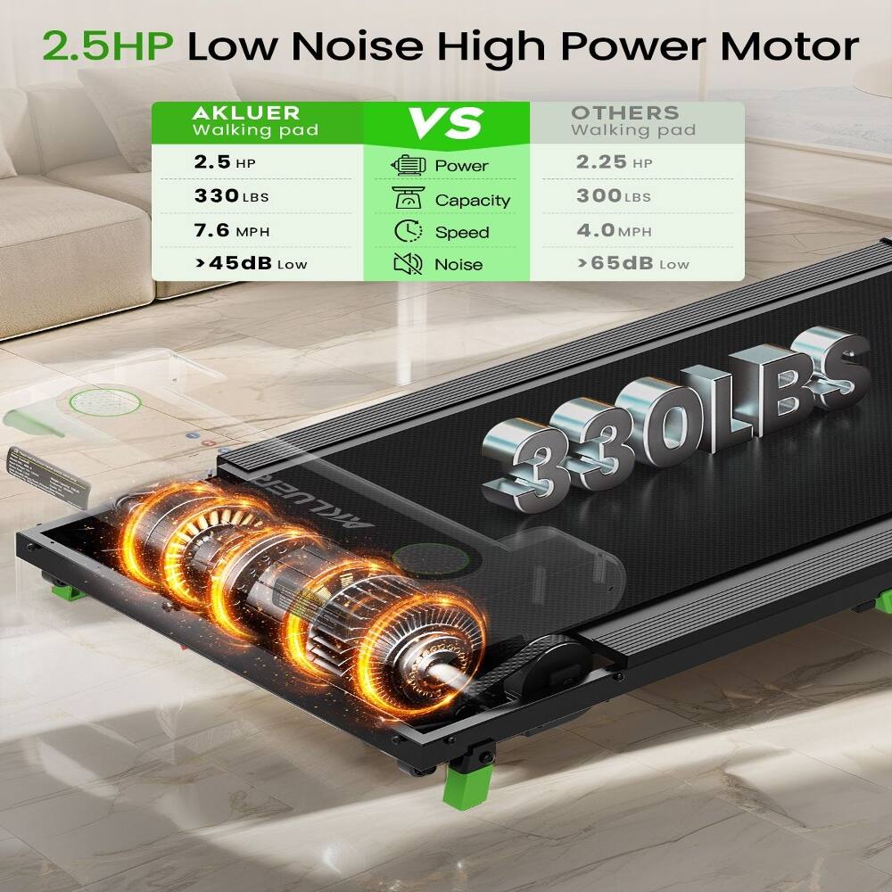 2.5HP Low Noise High Power Motor

AKLUER Walking pad
- 2.5 HP
- 330 LBS
- 7.6 MPH
- >45dB Low

OTHERS Walking pad
- 2.25 HP
- 300 LBS
- 4.0 MPH
- >65dB Low