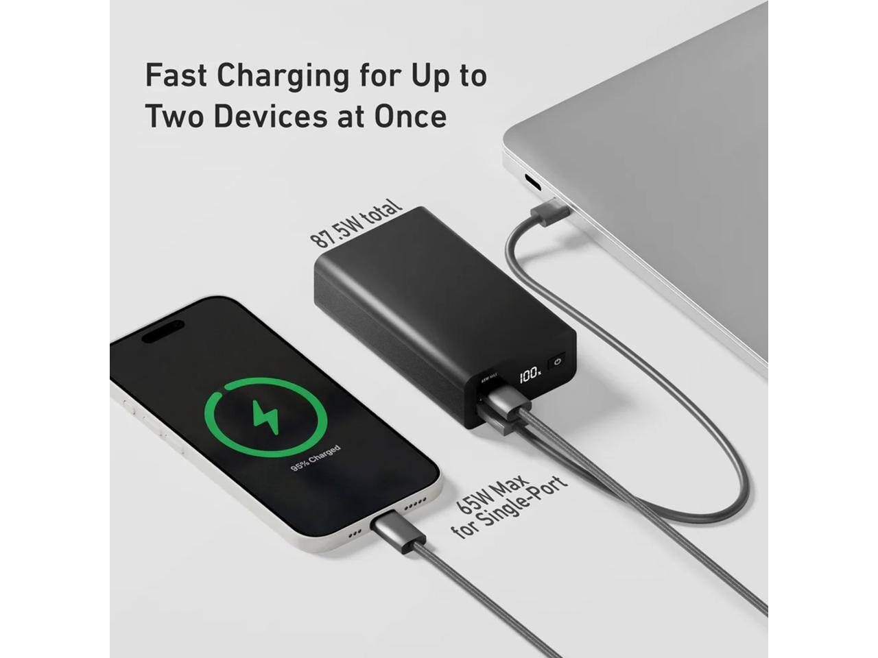 Fast Charging for Up to Two Devices at Once  
87.5W total  
65W Max for Single-Port  
95% Charged