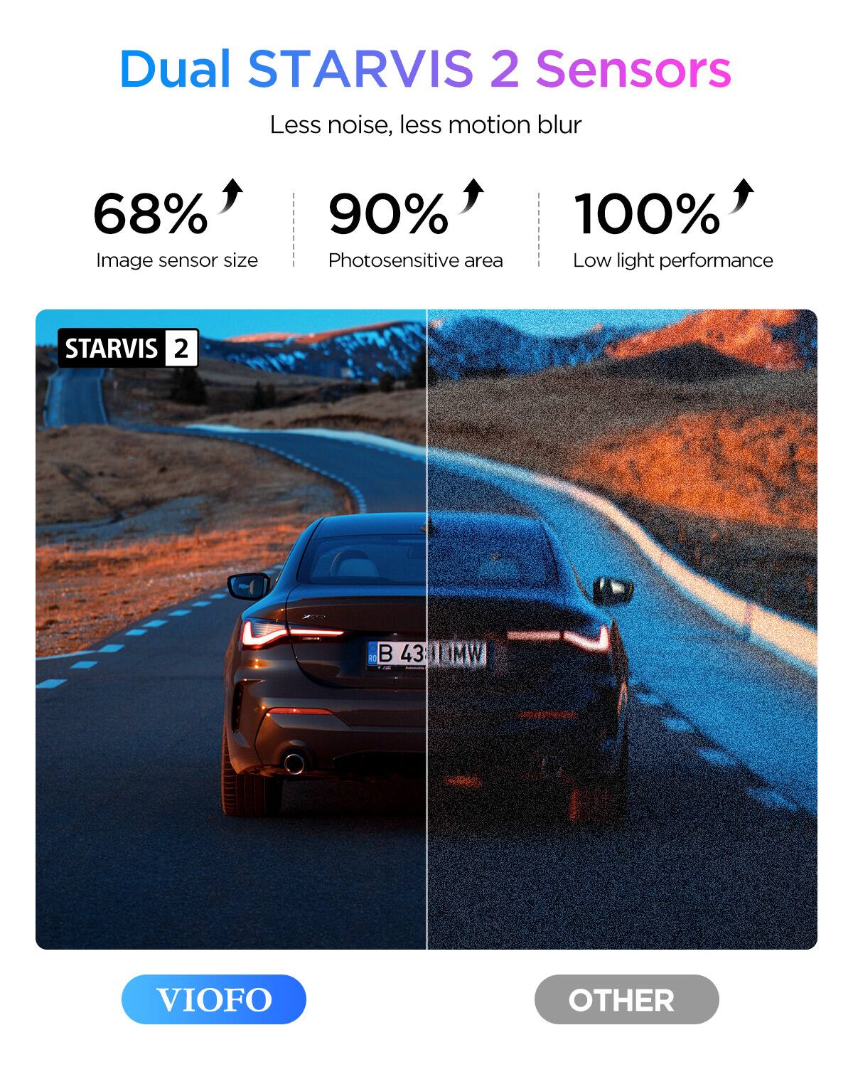 Dual STARVIS 2 Sensors  
Less noise, less motion blur  

68% Image sensor size  
90% Photosensitive area  
100% Low light performance  

STARVIS 2  

VIOFO  
OTHER