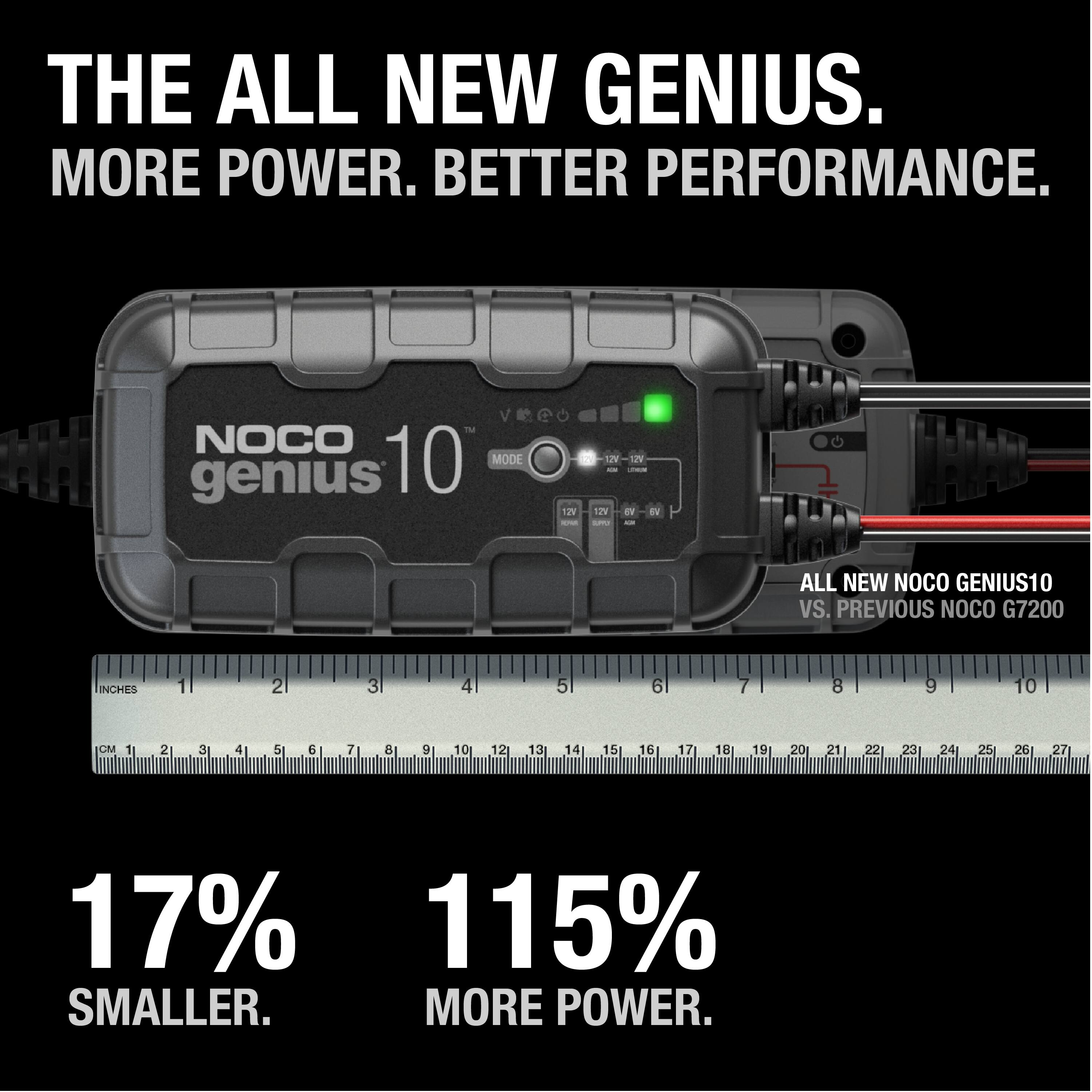 THE ALL NEW GENIUS.  
MORE POWER. BETTER PERFORMANCE.  

NOCO genius 10  

ALL NEW NOCO GENIUS10  
VS. PREVIOUS NOCO G7200  

17% SMALLER.  
115% MORE POWER.