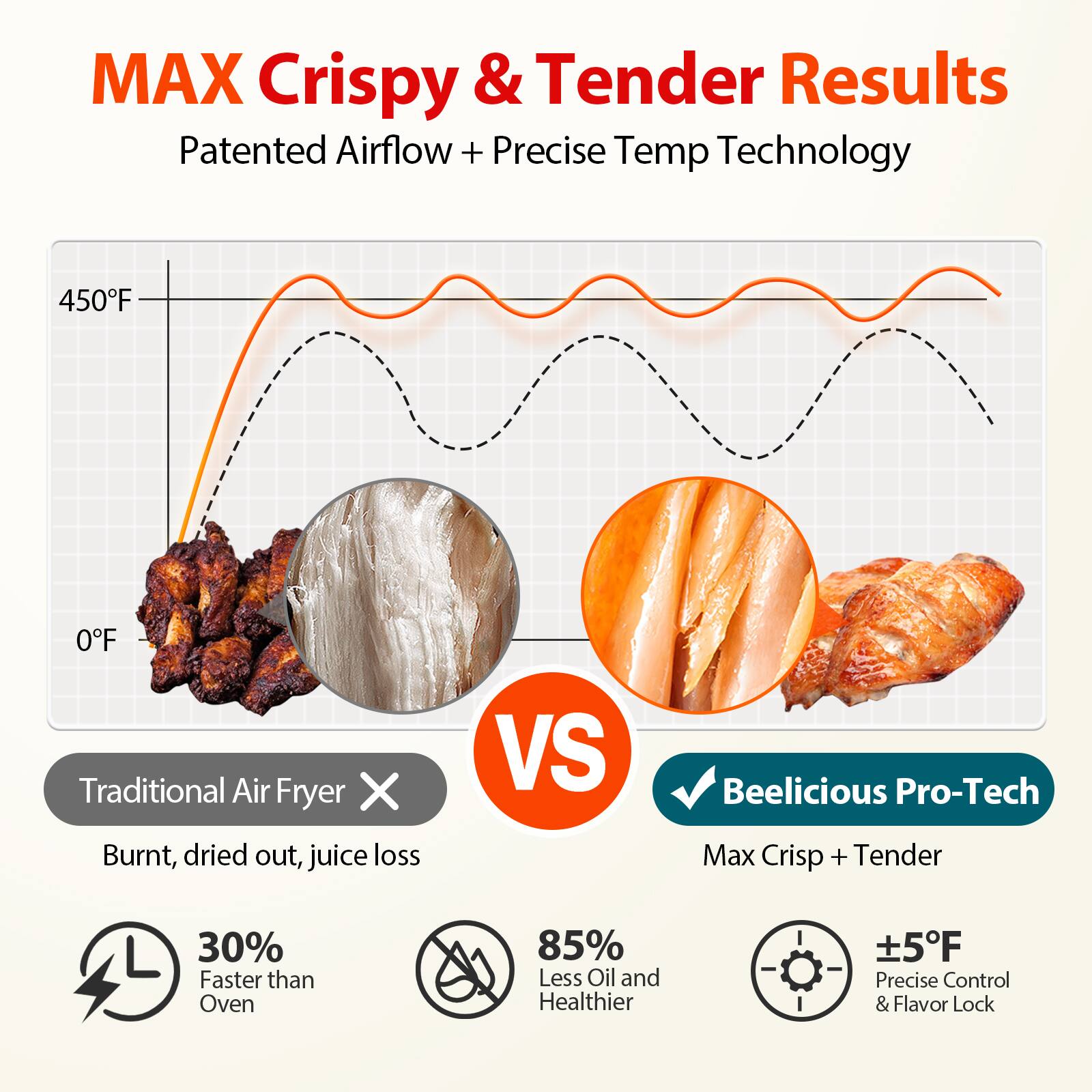 MAX Crispy & Tender Results
Patented Airflow + Precise Temp Technology
450F
Traditional Air Fryer X
Burnt, dried out, juice loss
VS
Beelicious Pro-Tech
Max Crisp + Tender
30% Faster than Oven
85% Less Oil and Healthier
±5°F Precise Control & Flavor Lock