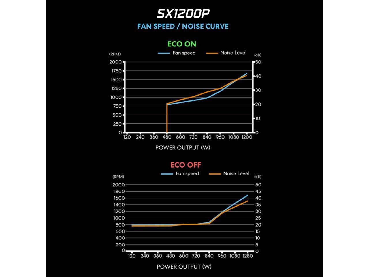 SX1200P  
FAN SPEED / NOISE CURVE  

ECO ON  
Fan speed (RPM)  
2000  
1750  
1500  
1250  
1000  
750  
500  
250  
0  

Noise Level (dB)  
50  
40  
30  
20  
10  
0  

POWER OUTPUT (W)  
120  
240  
360  
480  
600  
720  
840  
960  
1080  
1200  

ECO OFF  
Fan speed (RPM)  
2000  
1800  
1600  
1400  
1200  
1000  
800  
600  
400  
200  
0  

Noise Level (dB)  
50  
45  
40  
35  
30  
25  
20  
15  
10  
5  
0  

POWER OUTPUT (W)  
120  
240  
360  
480  
6