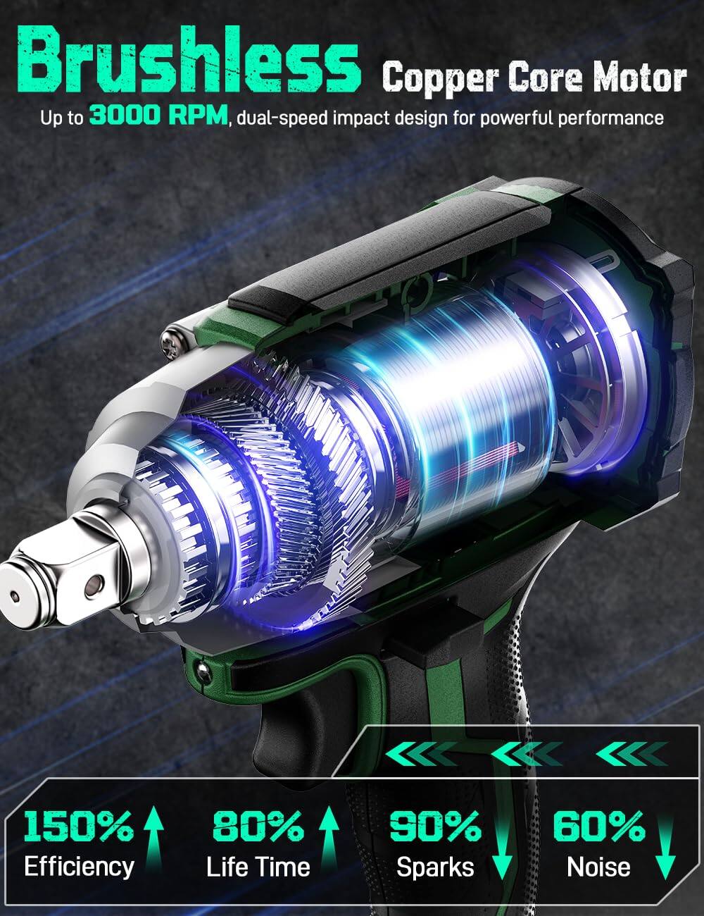 Brushless Copper Core Motor  
Up to 3000 RPM, dual-speed impact design for powerful performance  

150% Efficiency  
80% Life Time  
90% Sparks  
60% Noise