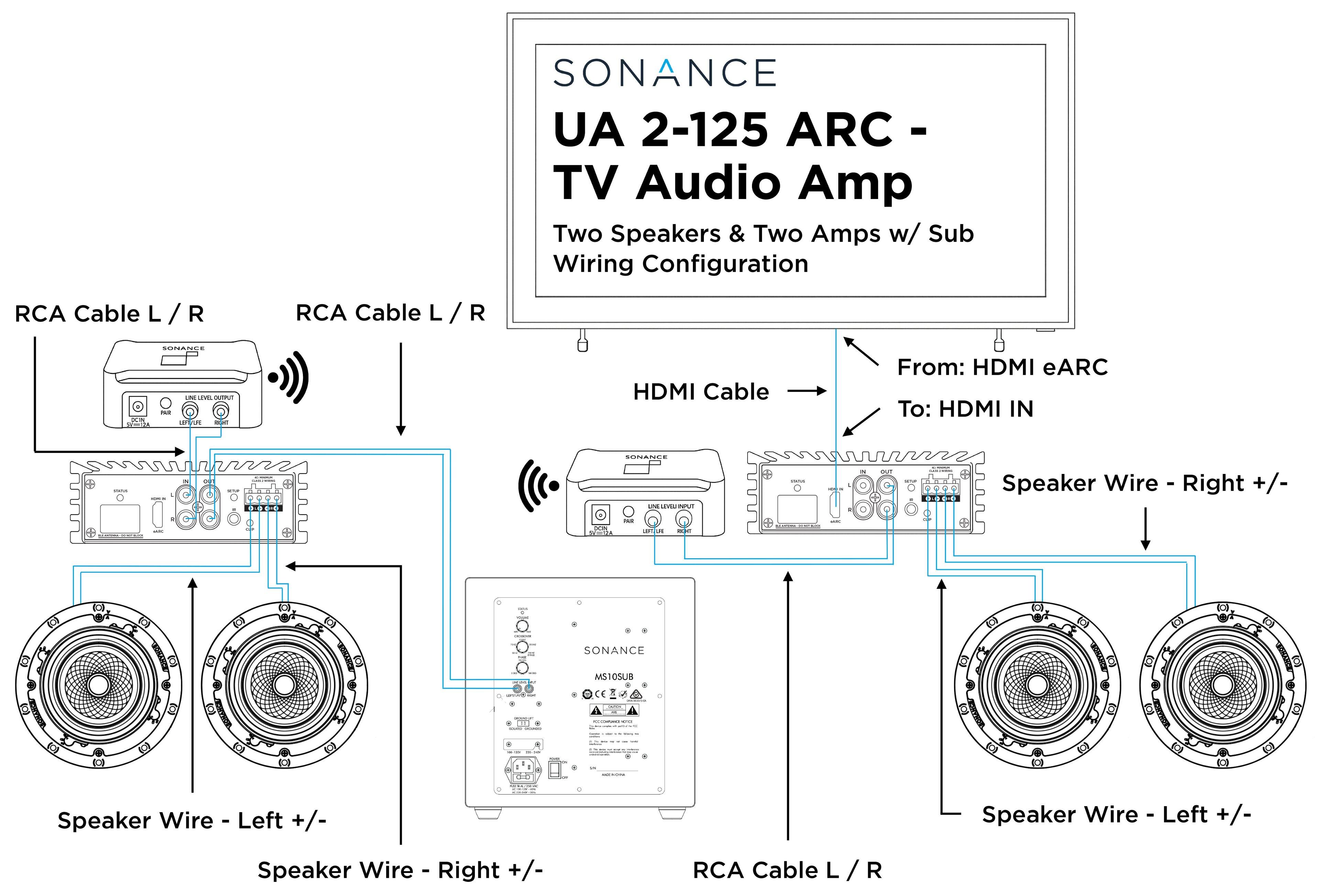 SONANCE UA 2-125 ARC - TV Audio Amp  
Two Speakers & Two Amps w/ Sub Wiring Configuration  

RCA Cable L / R  
RCA Cable L / R  

HDMI Cable  
From: HDMI eARC  
To: HDMI IN  

Speaker Wire - Left +/-  
Speaker Wire - Right +/-  
Speaker Wire - Left +/-  
Speaker Wire - Right +/-  

SONANCE MSTOG4M OCCZUA