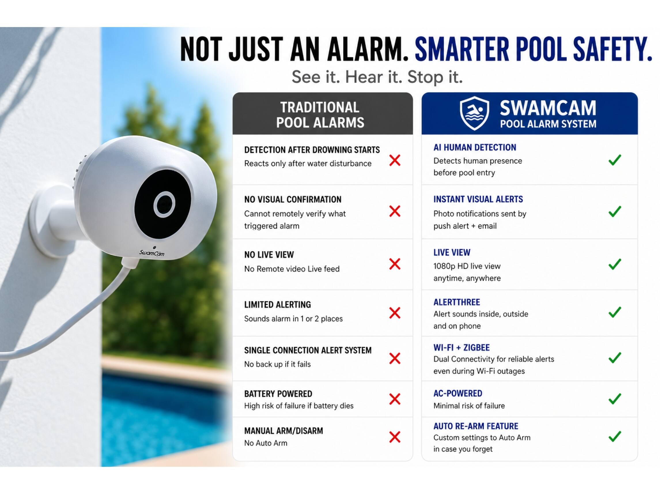 NOT JUST AN ALARM. SMARTER POOL SAFETY.  
See it. Hear it. Stop it.

TRADITIONAL POOL ALARMS
- DETECTION AFTER DROWNING STARTS  
  Reacts only after water disturbance  
  X
- NO VISUAL CONFIRMATION  
  Cannot remotely verify what triggered alarm  
  X
- NO LIVE VIEW  
  No Remote video Live feed  
  X
- LIMITED ALERTING  
  Sounds alarm in 1 or 2 places  
  X
- SINGLE CONNECTION ALERT SYSTEM  
  No back up if it fails  
  X
- BATTERY POWERED  
  High risk of failure if battery dies  
  X
- MANUAL ARM/DISARM  
  No Auto Arm  
  X

SWAMCAM POOL ALARM SYSTEM
- AI HUMAN DETECTION  
  Detects human presence before pool entry  
  ✓
- INSTANT VISUAL ALERTS  
  Photo notifications sent by push alert + email  
  ✓
- LIVE VIEW  
  1080p HD live view anytime, anywhere  
  ✓
- ALERTTHREE  
  Alert sounds inside, outside and on phone  
  ✓
- WI-FI + ZIGBEE  
