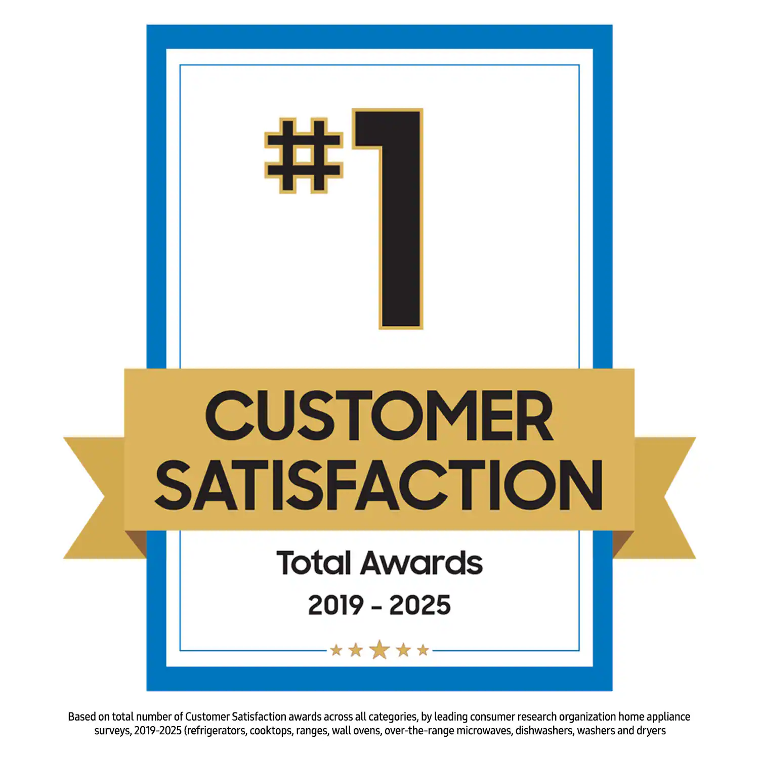 #1 CUSTOMER SATISFACTION  
Total Awards 2019 - 2025  
Based on total number of Customer Satisfaction awards across all categories, by leading consumer research organization home appliance surveys, 2019-2025 (refrigerators, cooktops, ranges, wall ovens, over-the-range microwaves, dishwashers, washers and dryers