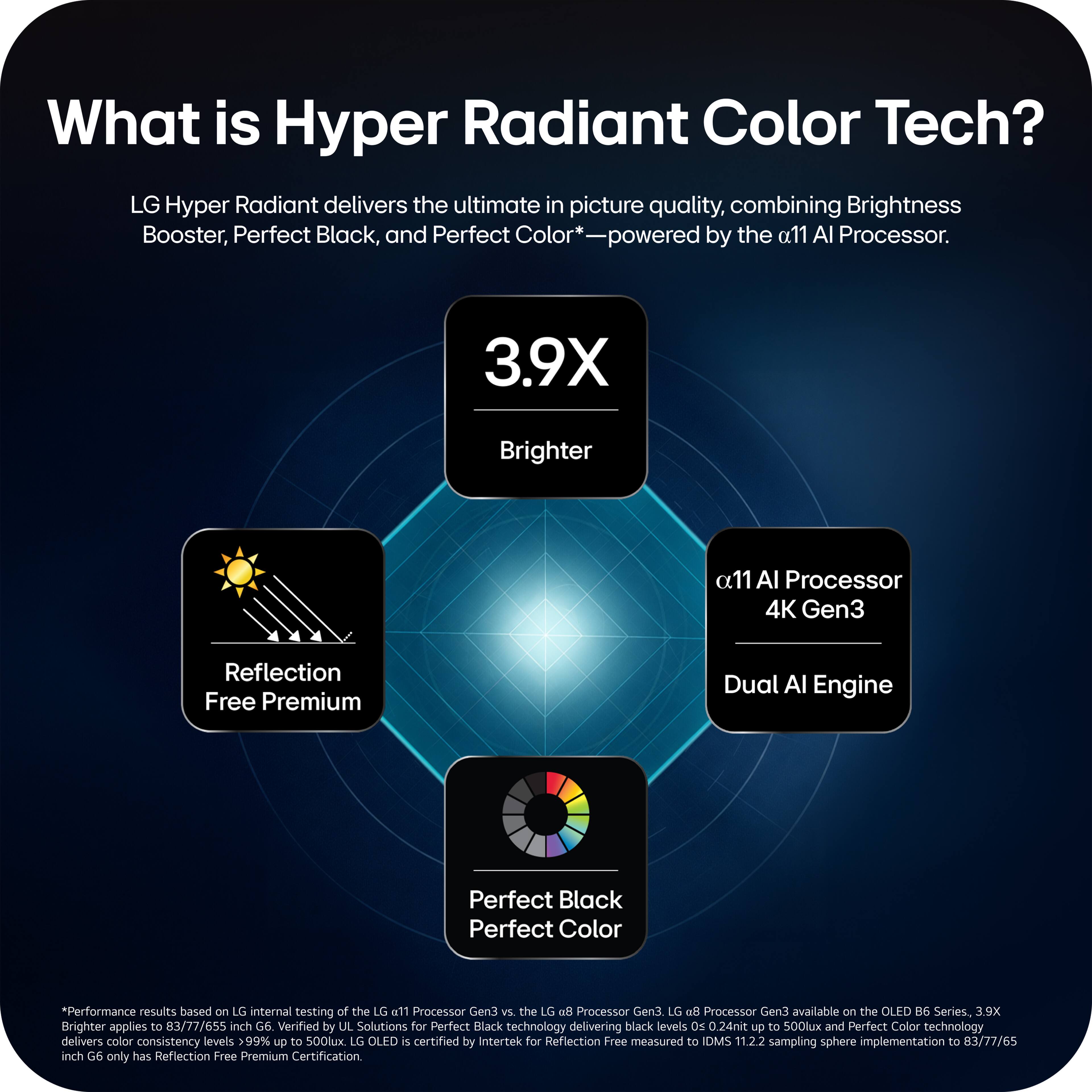 What is Hyper Radiant Color Tech?

LG Hyper Radiant delivers the ultimate in picture quality, combining Brightness Booster, Perfect Black, and Perfect Color* — powered by the α11 AI Processor.

- 3.9X Brighter
- Reflection Free Premium
- Perfect Black
- Perfect Color

α11 AI Processor 4K Gen3 Dual AI Engine

*Performance results based on LG internal testing of the LG α11 Processor Gen3 vs. the LG α8 Processor Gen3. LG α8 Processor Gen3 available on the OLED B6 Series, 3.9X Brighter applies to 83/77/65 inch G6. Verified by UL Solutions for Perfect Black technology delivering black levels 0.24nit up to 500lux and Perfect Color technology delivers color consistency levels 99% up to 500lux. LG OLED is certified by Intertek for Reflection Free measured to IOMS 11.22 sampling sphere implementation to 83/77/65 inch G6 only has Reflection Free Premium Certification.