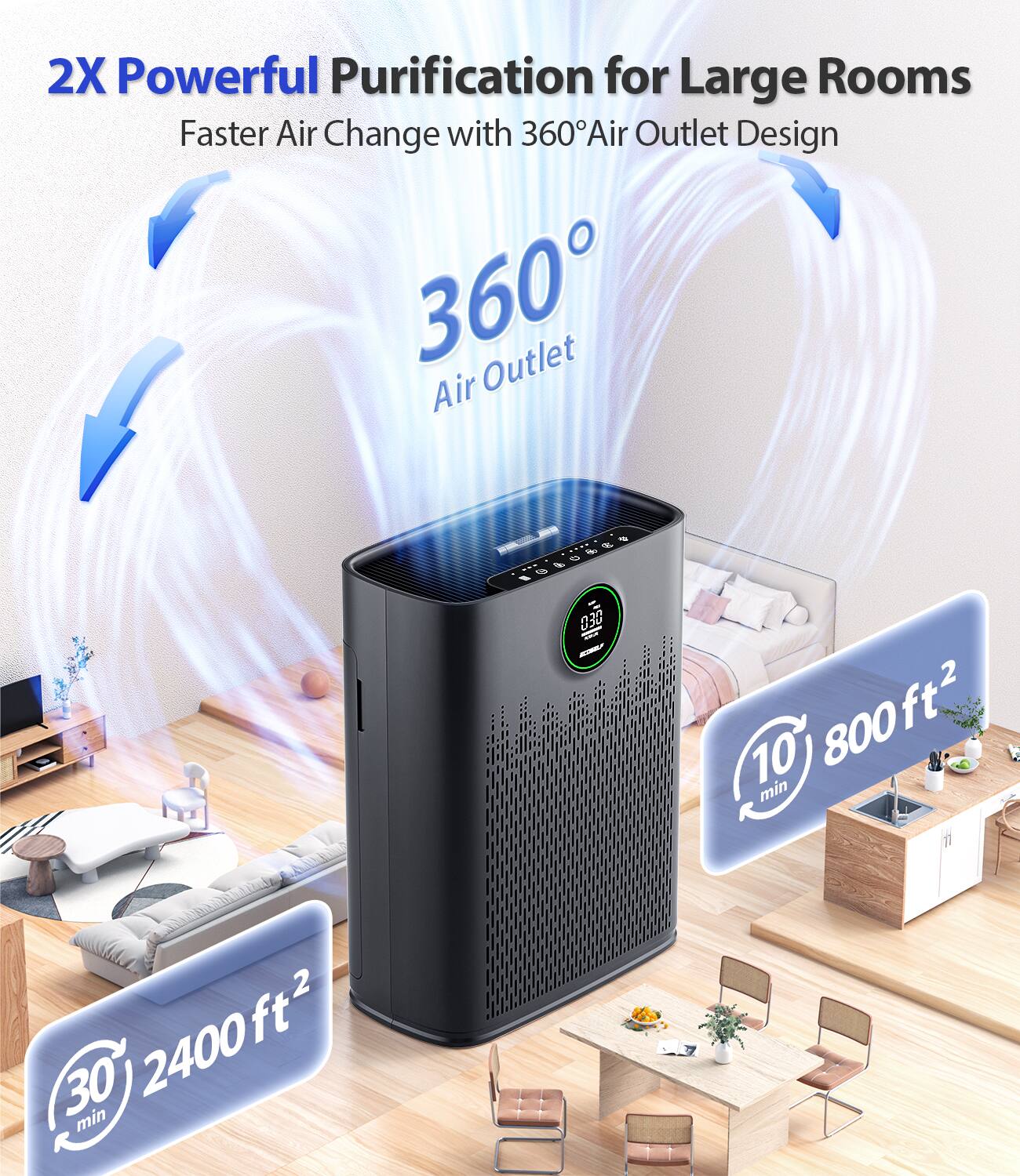 2X Powerful Purification for Large Rooms  
Faster Air Change with 360° Air Outlet Design  

360° Air Outlet  

10 min - 800 ft²  
30 min - 2400 ft²