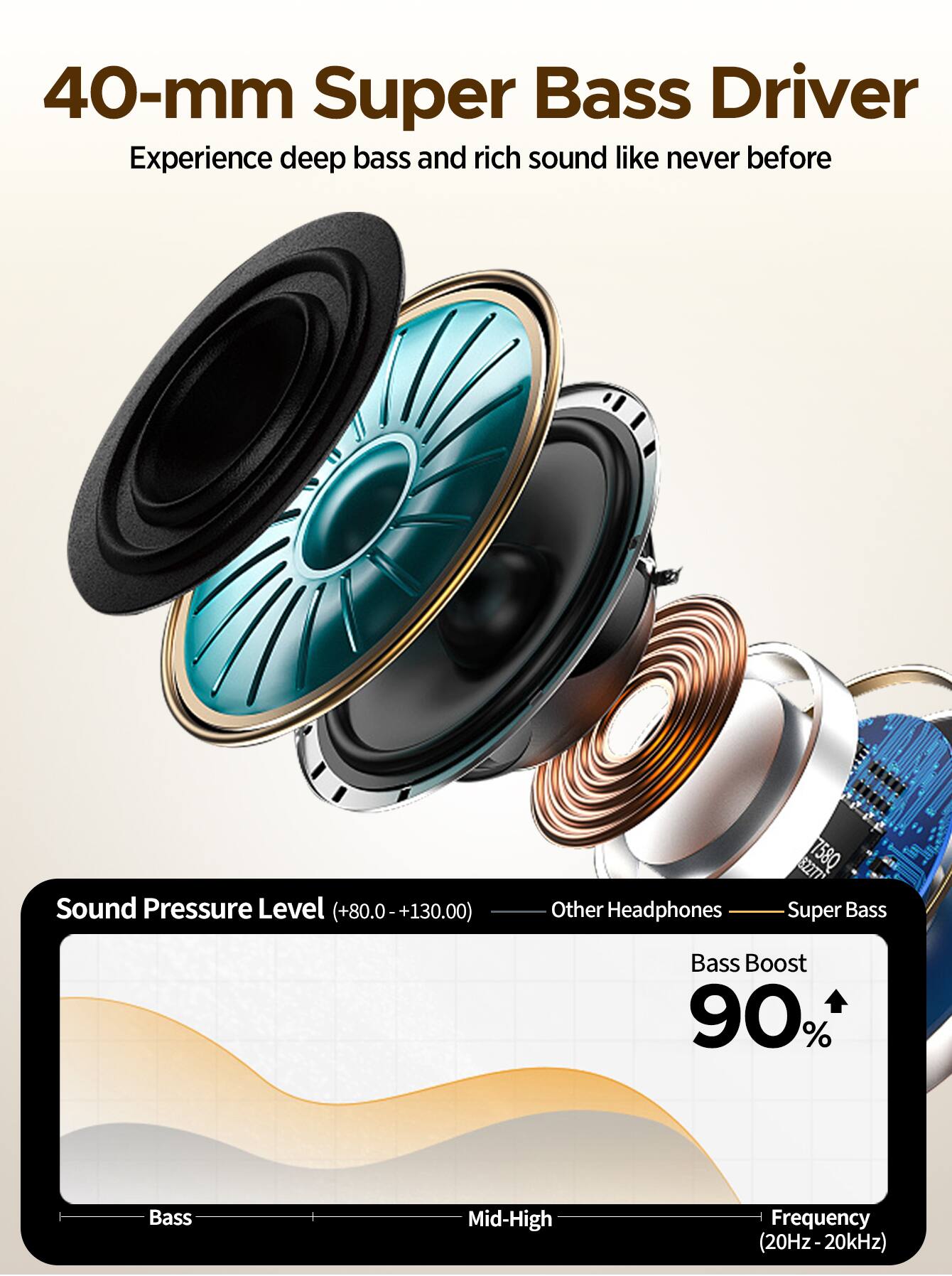 40-mm Super Bass Driver  
Experience deep bass and rich sound like never before  

Sound Pressure Level (+80.0 - +130.00)  

Other Headphones  
Super Bass  

Bass Boost 90%  

Bass Mid-High Frequency (20Hz-20kHz)