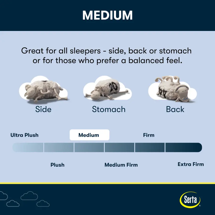Great for all sleepers - side, back or stomach or for those who prefer a balanced feel.

1. Side
2. Stomach
3. Back
4. Ultra Plush
5. Medium Firm
6. Plush
7. Medium Firm
8. Extra Firm
9. Serta