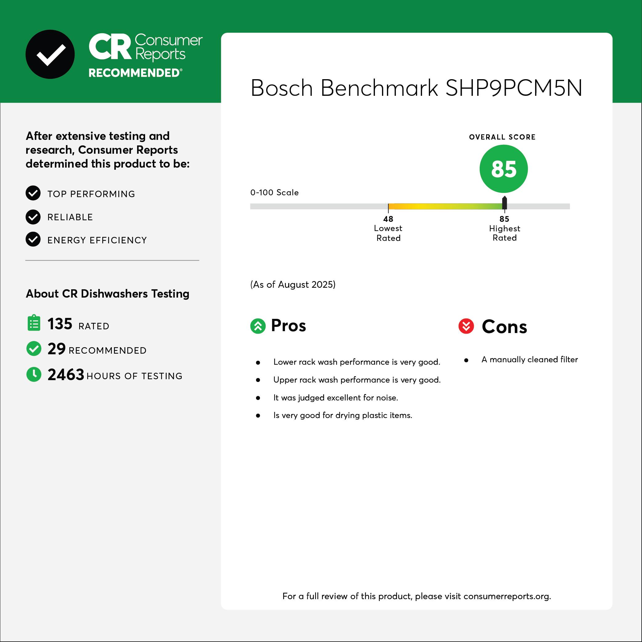 Consumer Reports RECOMMENDED Bosch Benchmark SHP9PCM5N

After extensive testing and research, Consumer Reports determined this product to be:

- TOP PERFORMING
- RELIABLE
- ENERGY EFFICIENCY

OVERALL SCORE: 85 (0-100 Scale)

Lowest Rated: 48  
Highest Rated: 85

About CR Dishwashers Testing (As of August 2025)

- 135 RATED
- 29 RECOMMENDED
- 2463 HOURS OF TESTING

Pros:
- Lower rack wash performance is very good.
- Upper rack wash performance is very good.
- It was judged excellent for noise.
- Is very good for drying plastic items.

Cons:
- A manually cleaned filter

For a full review of this product, please visit consumerreports.org