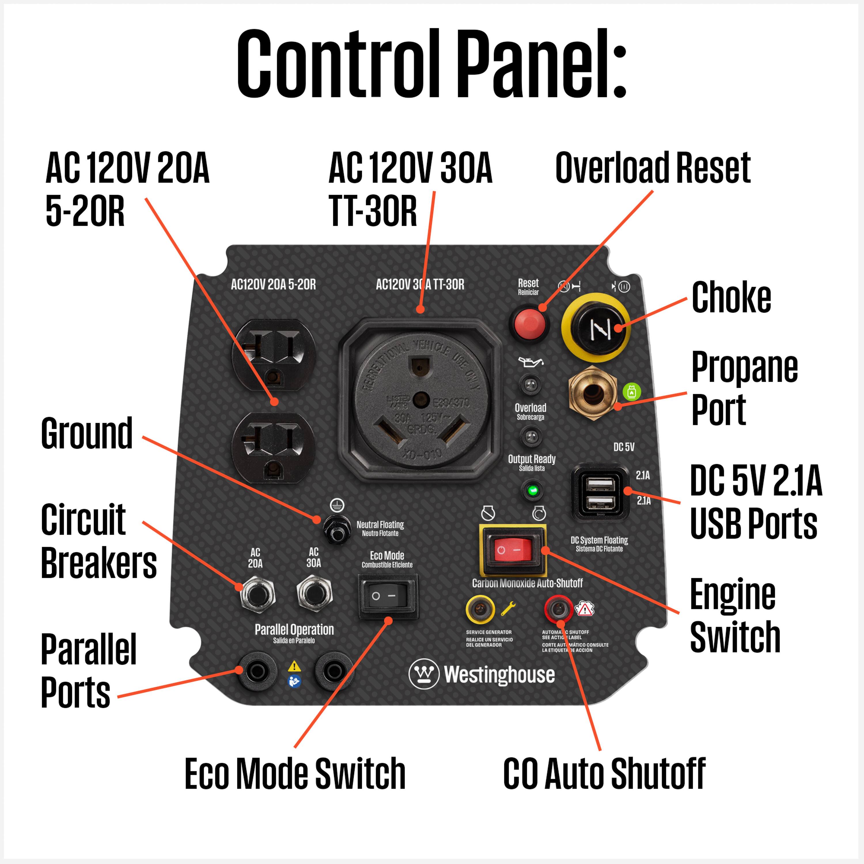 Control Panel:  
- AC 120V 20A 5-20R  
- AC 120V 30A TT-30R  
- Overload Reset  
- Ground  
- Circuit Breakers  
- Parallel Ports  
- Eco Mode Switch  
- CO Auto Shutoff  
- Choke  
- Propane Port  
- DC 5V 2.1A USB Ports  
- Engine Switch  
- Westinghouse