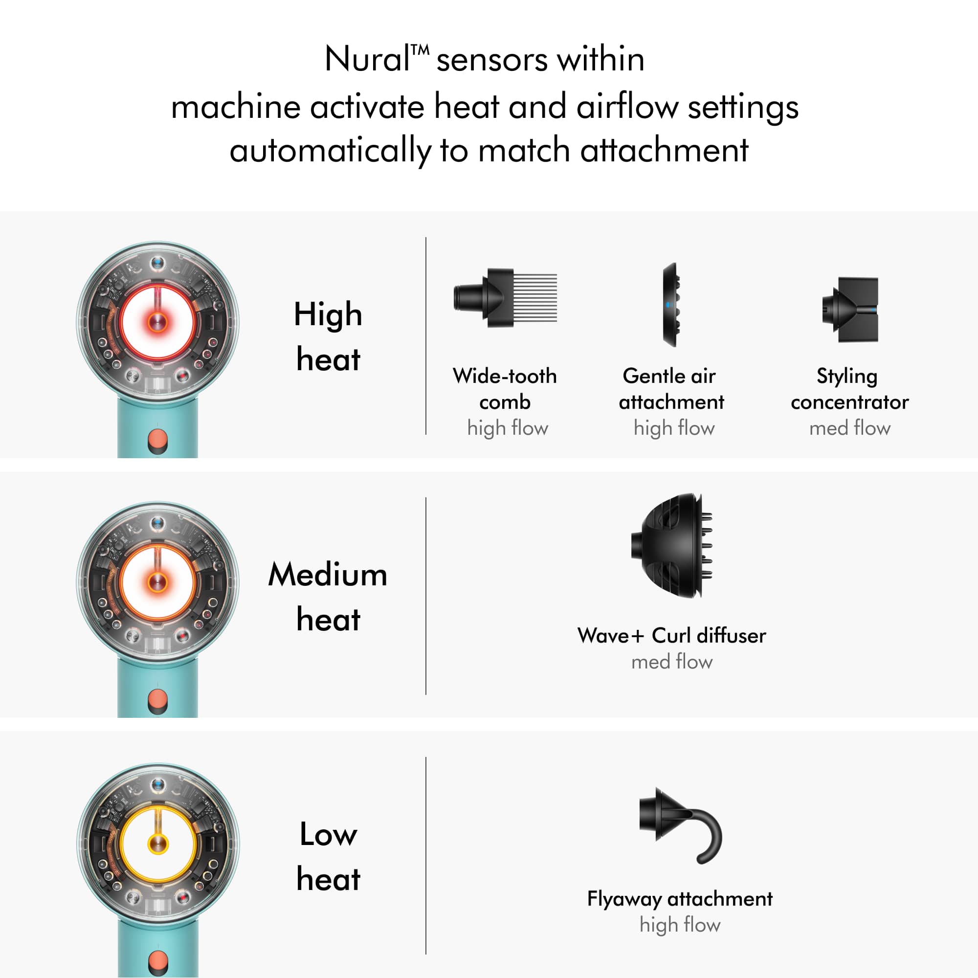 Nural sensors within machine activate heat and airflow settings automatically to match attachment.
High heat: Wide-tooth Gentle air Styling comb attachment concentrator high flow
Medium heat: Wave+ Curl diffuser med flow
Low heat: Flyaway attachment high flow