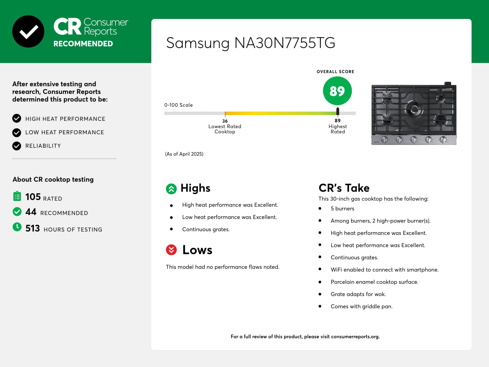 Consumer Reports Recommended Samsung NA30N7755TG:
* Overall Score: 89/100
* High Heat Performance: 89/100
* Low Heat Performance: 89/100
* Reliability (As of April 2025): 36/100 (Lowest Rated Cooktop)
* 105 Rated Hours of Testing
* Highs:
+ High heat performance was Excellent
+ Low heat performance was Excellent
+ Continuous grates
* Lows:
+ No performance flaws noted
+ WiFi enabled to connect with smartphone
+ Porcelain enamel cooktop surface
+ Grate adapts for wok
+ Comes with griddle pan
For a full review of this product, please visit consumerreports.org.