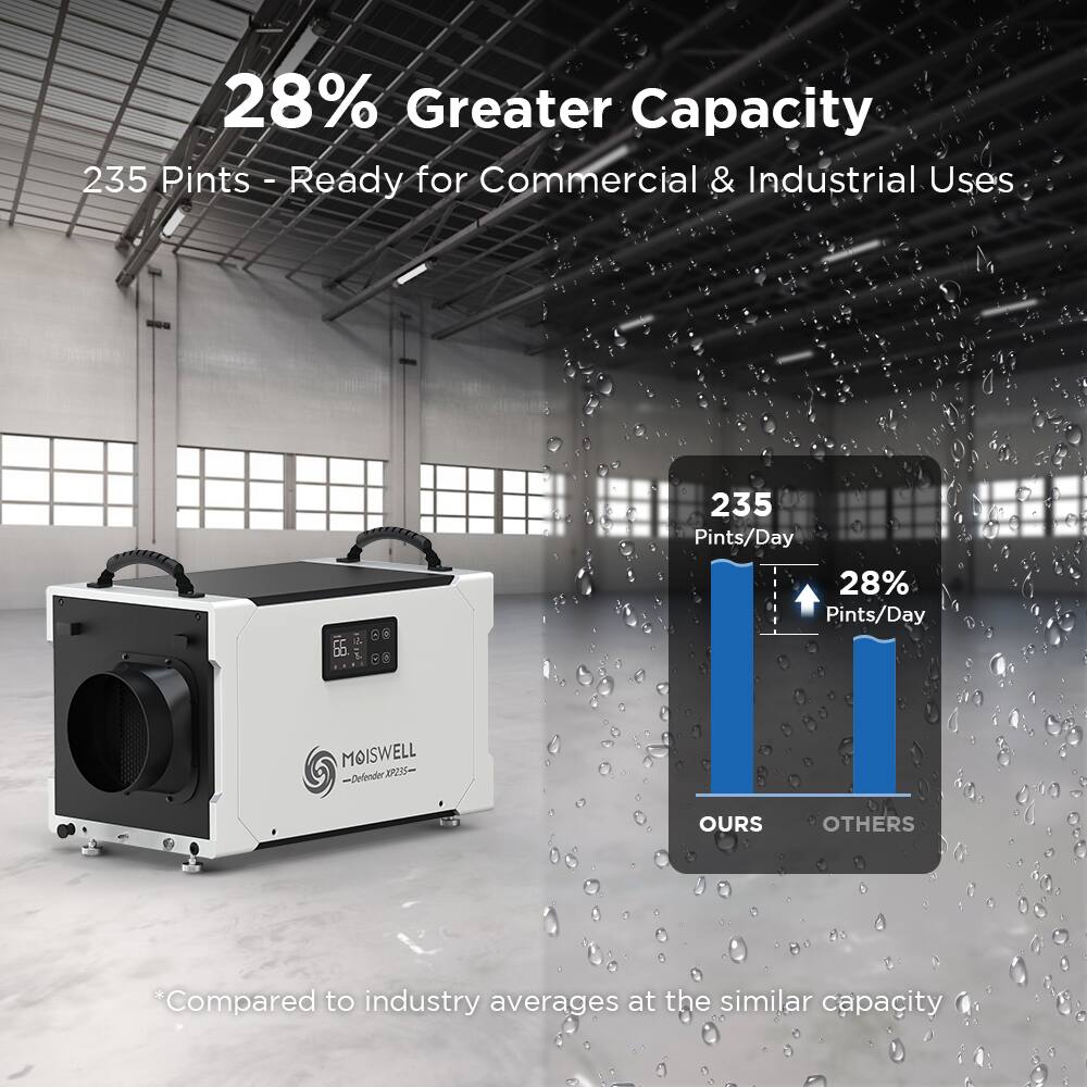 28% Greater Capacity  
235 Pints - Ready for Commercial & Industrial Uses  
235 Pints/Day  
28% Pints/Day  

MOISWELL - Defender XP25  

*Compared to industry averages at the similar capacity