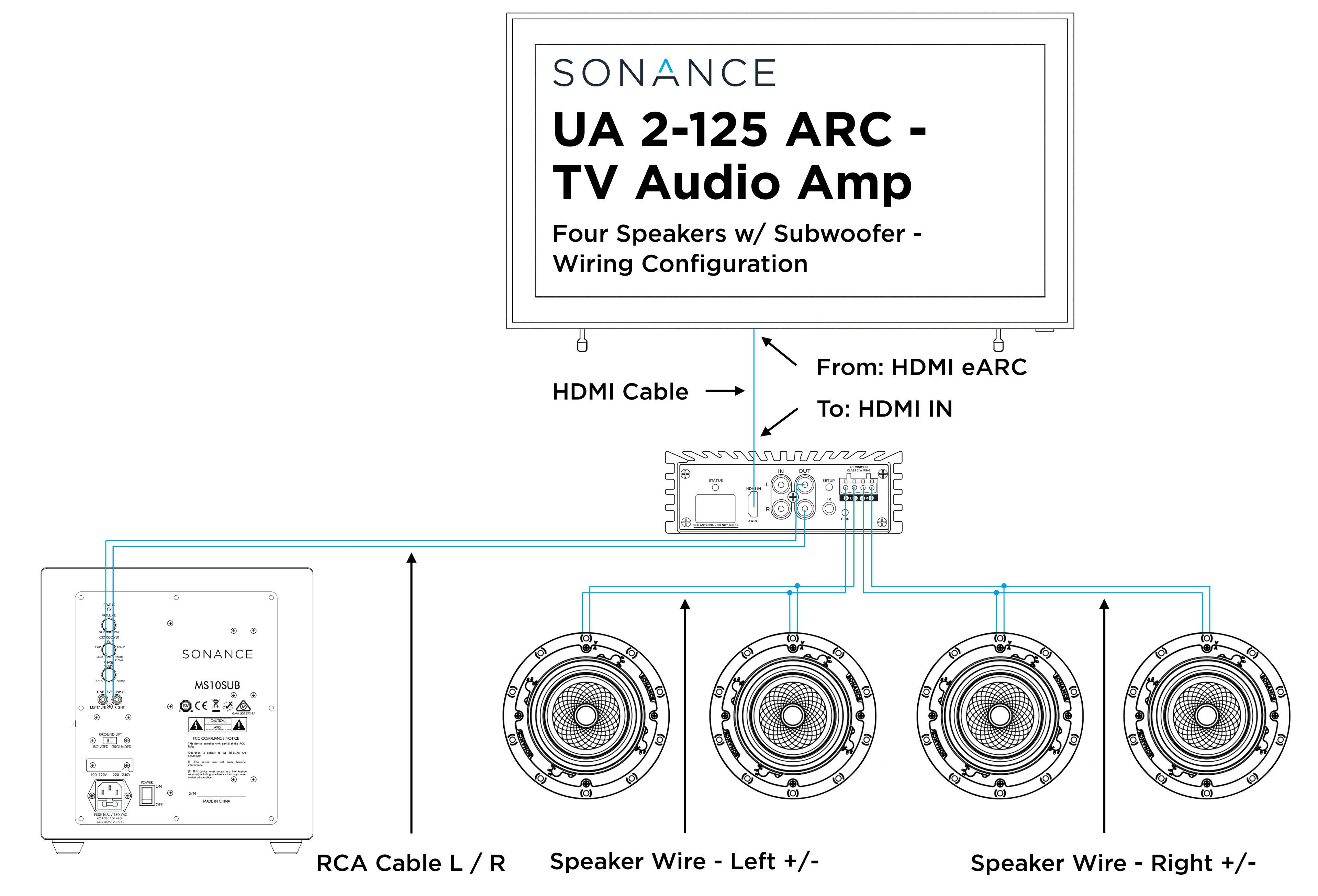 SONANCE UA 2-125 ARC - TV Audio Amp  
Four Speakers w/ Subwoofer - Wiring Configuration  

HDMI Cable  
From: HDMI eARC  
To: HDMI IN  

RCA Cable L / R  

Speaker Wire - Left +/-  
Speaker Wire - Right +/-