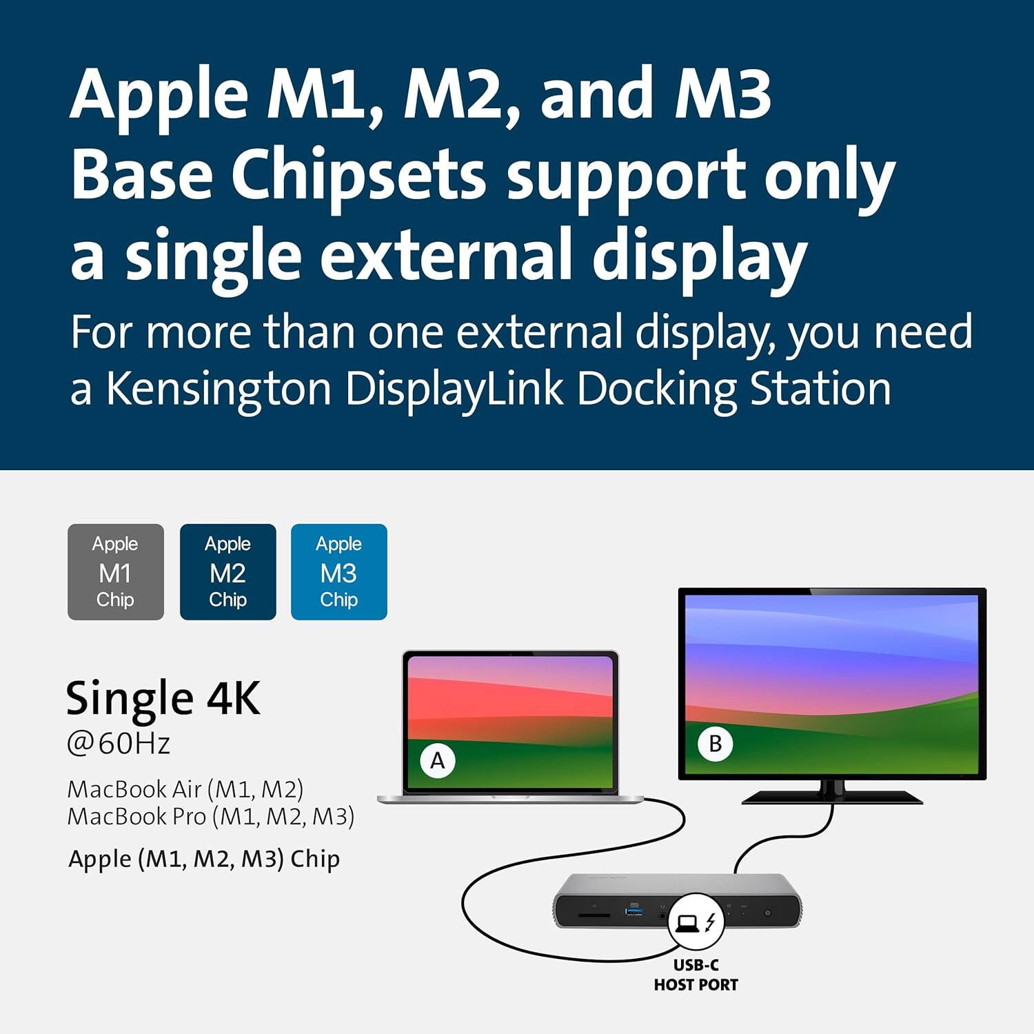 Apple M1, M2, and M3 Base Chipsets support only a single external display. For more than one external display, you need a Kensington DisplayLink Docking Station.

Apple M1 Chip  
Apple M2 Chip  
Apple M3 Chip  

Single 4K @60Hz  
MacBook Air (M1, M2)  
MacBook Pro (M1, M2, M3)  
Apple (M1, M2, M3) Chip  

USB-C HOST PORT