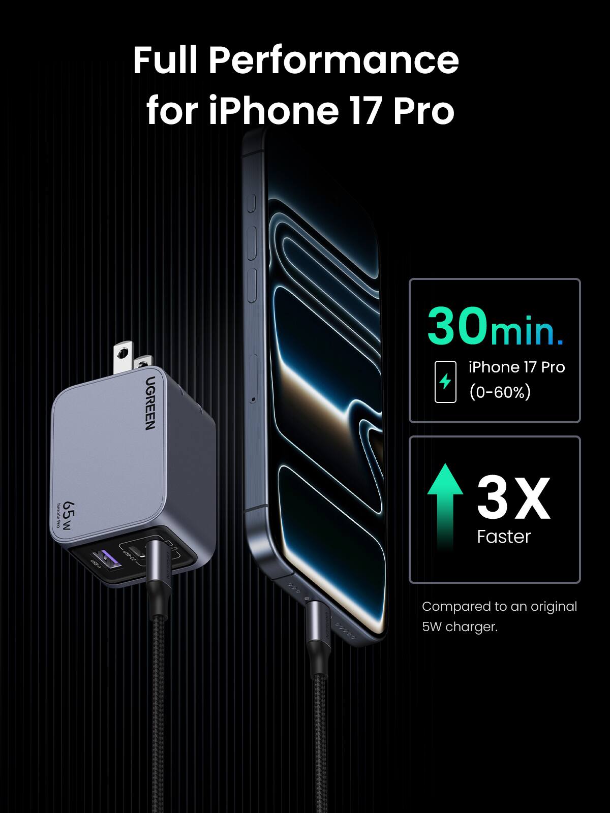 Full Performance for iPhone 17 Pro

65W TES M UGREEN

30min. iPhone 17 Pro (0-60%) 3X Faster - Compared to an original 5W charger.