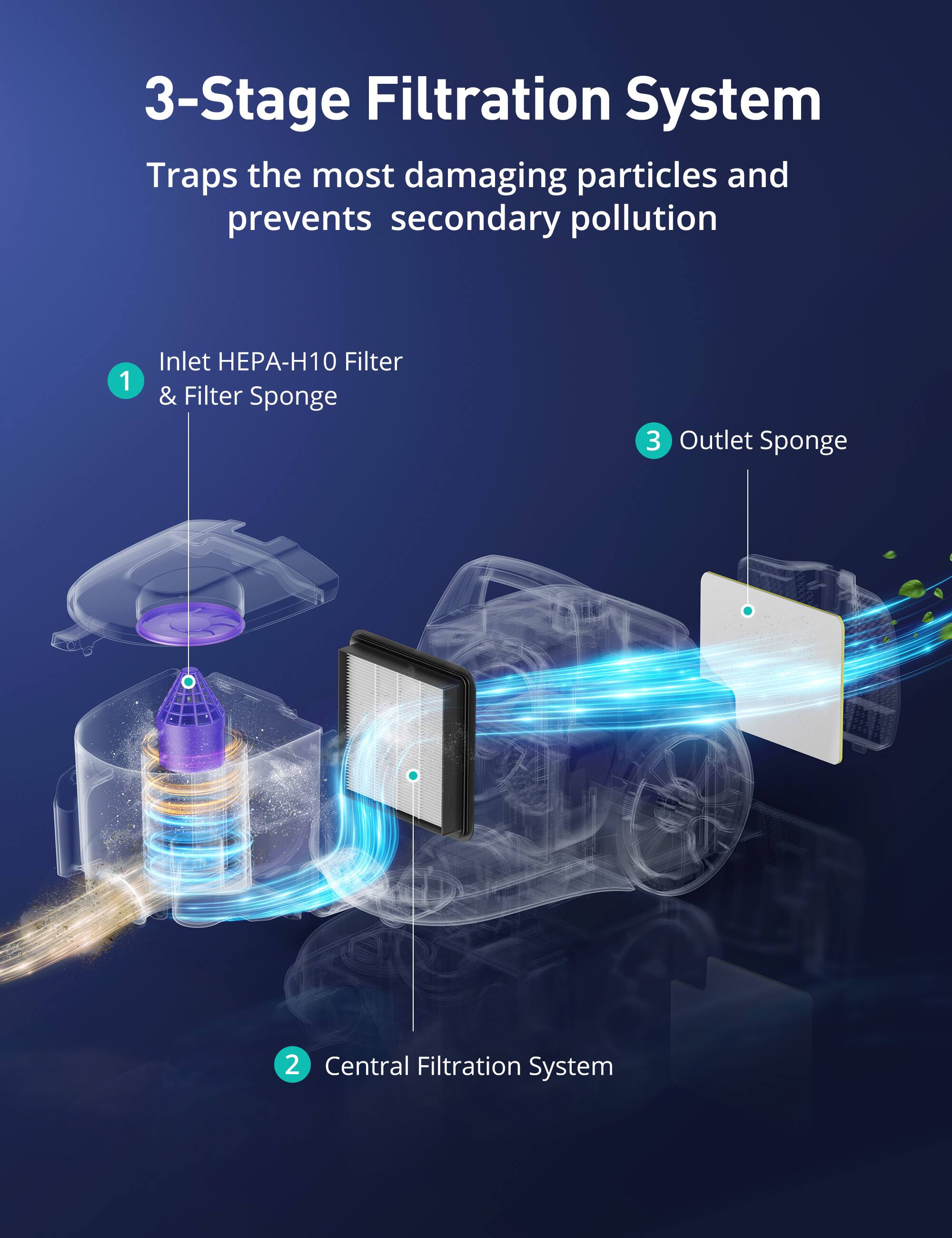 3-Stage Filtration System Traps the most damaging particles and prevents secondary pollution

1. Inlet HEPA-H10 Filter & Filter Sponge
2. Central Filtration System
3. Outlet Sponge