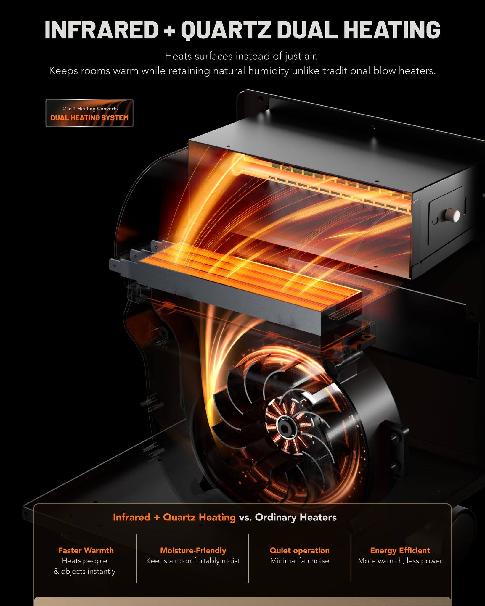 INFRARED + QUARTZ DUAL HEATING  
Heats surfaces instead of just air.  
Keeps rooms warm while retaining natural humidity unlike traditional blow heaters.

2-in-1 Heating Converts  
DUAL HEATING SYSTEM

Infrared + Quartz Heating vs. Ordinary Heaters

- Faster Warmth  
  Heats people & objects instantly

- Moisture-Friendly  
  Keeps air comfortably moist

- Quiet operation  
  Minimal fan noise

- Energy Efficient  
  More warmth, less power