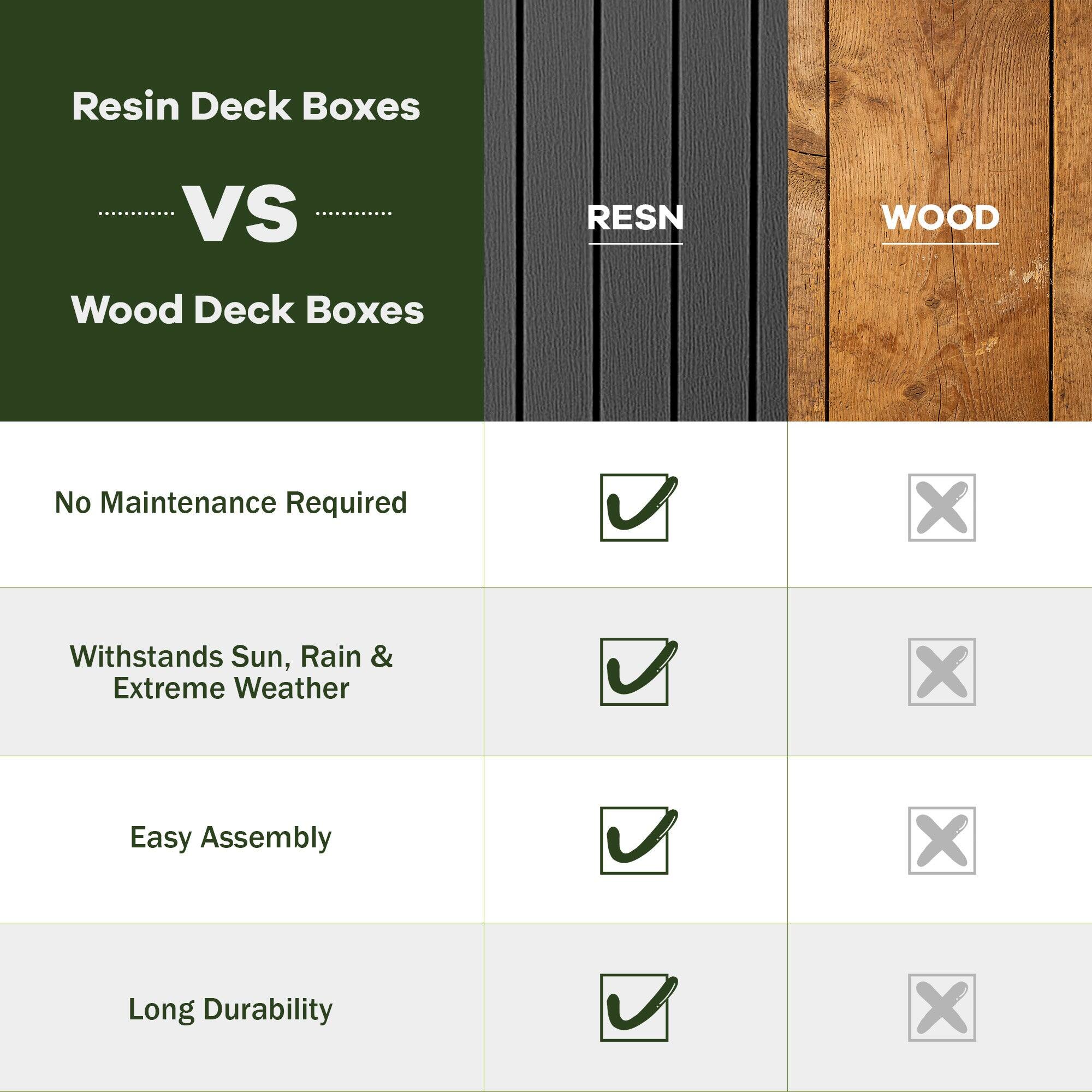 Resin Deck Boxes VS Wood Deck Boxes

- No Maintenance Required
  - Resin: ✓
  - Wood: ✗

- Withstands Sun, Rain & Extreme Weather
  - Resin: ✓
  - Wood: ✗

- Easy Assembly
  - Resin: ✓
  - Wood: ✗

- Long Durability
  - Resin: ✓
  - Wood: ✗
