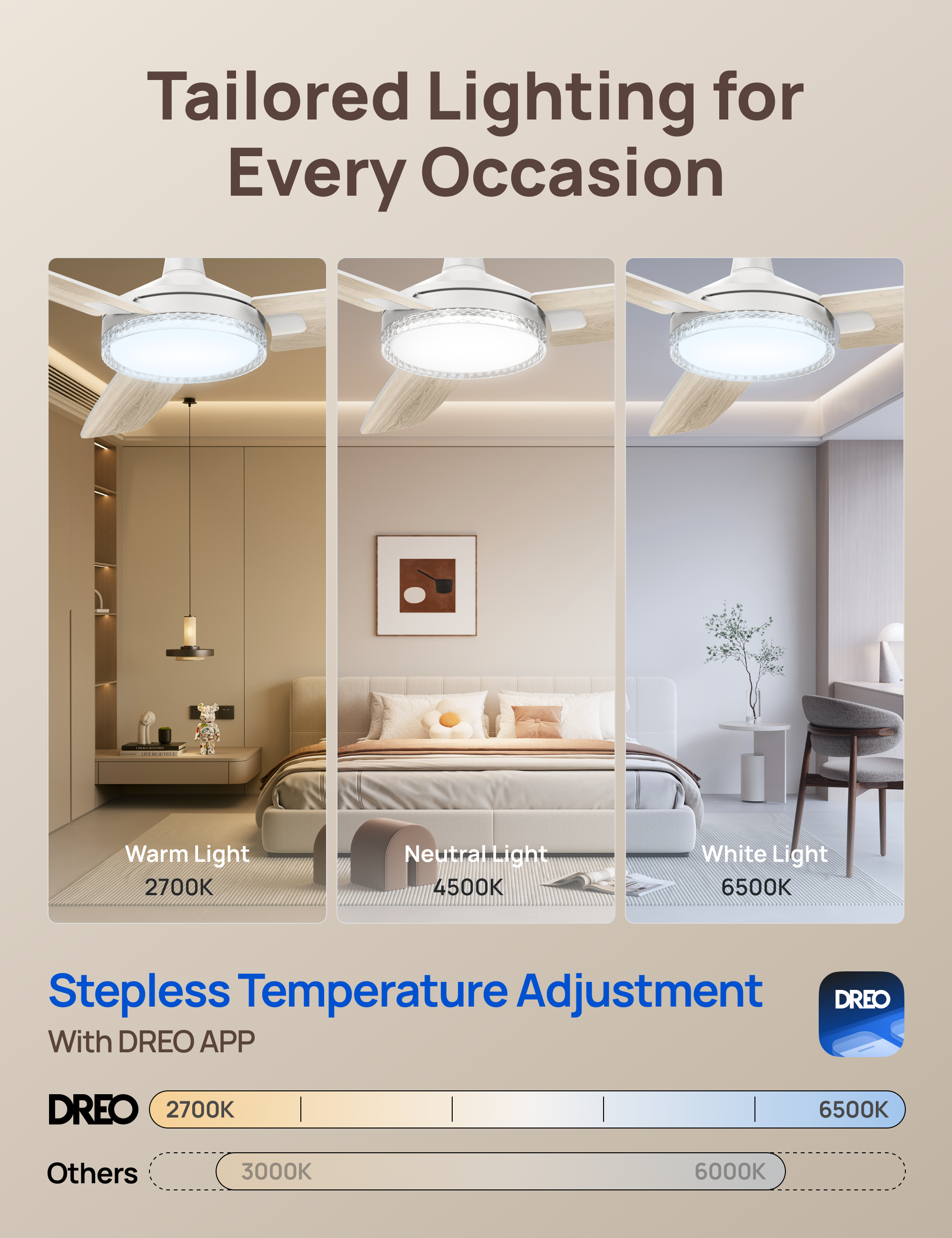 Tailored Lighting for Every Occasion  
Warm Light 2700K  
Neutral Light 4500K  
White Light 6500K  
Stepless Temperature Adjustment  
With DREO APP  
DREO 2700K 6500K  
Others 3000K 6000K