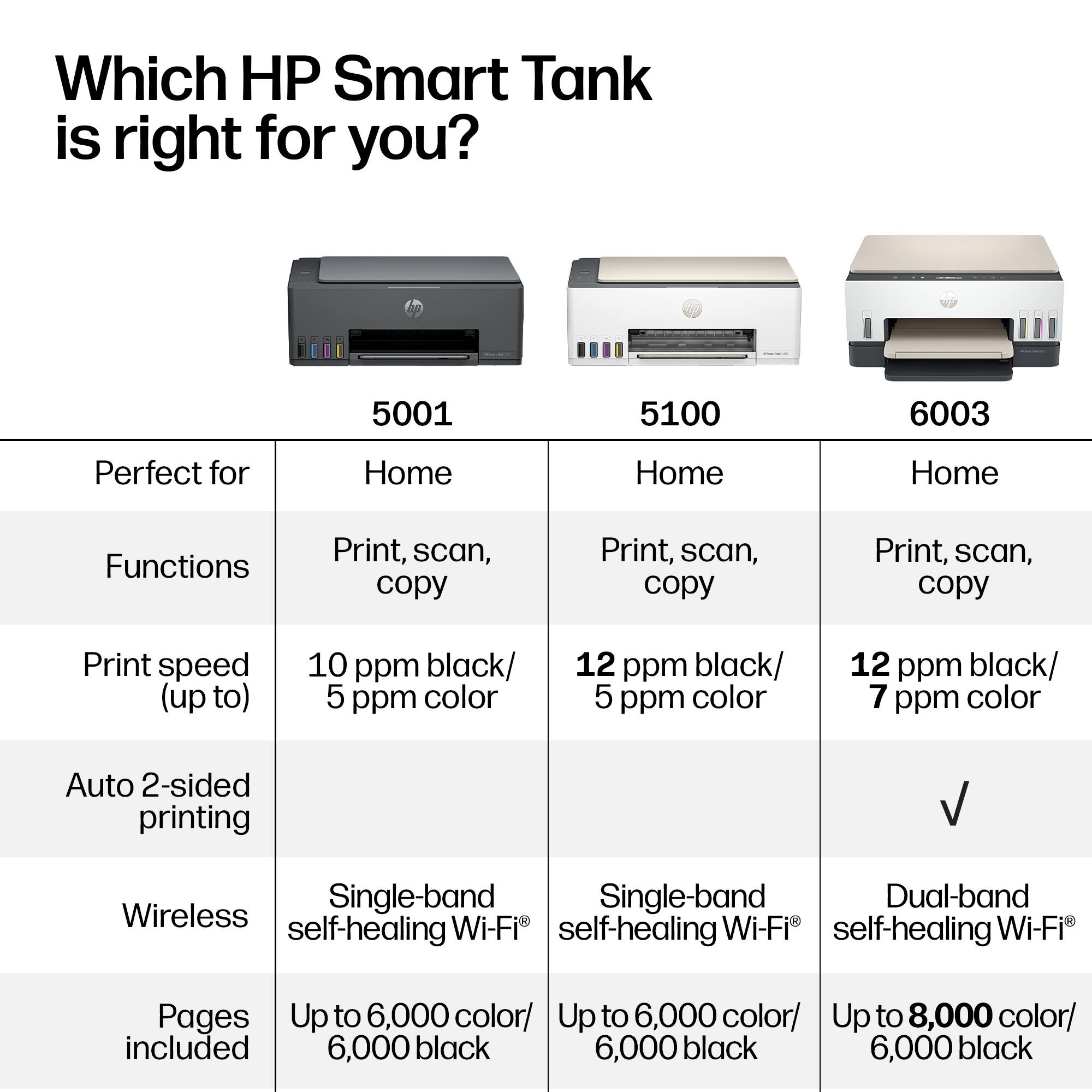 Which HP Smart Tank is right for you?  
5001  
5100  
6003  

Perfect for Home  
Home  
Home  

Functions  
Print, scan, copy  
Print, scan, copy  
Print, scan, copy  

Print speed (up to)  
10 ppm black/ 5 ppm color  
12 ppm black/ 5 ppm color  
12 ppm black/ 7 ppm color  

Auto 2-sided printing  
Single-band  
Single-band  
Dual-band  

Wireless Wi-Fi  
Wi-Fi self-healing  
Wi-Fi self-healing  
Wi-Fi self-healing  

Pages Up to 6,000 color/ 6,000 black  
Up to 6,000 color/ 6,000 black  
Up to 8,000 color/ 6,000 black