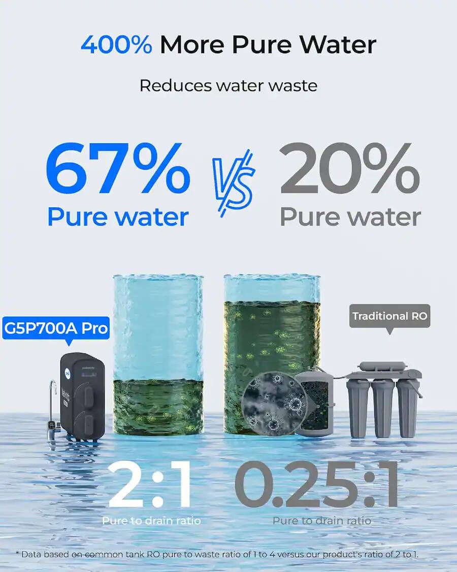 400% More Pure Water  
Reduces water waste  

67% Pure water  
VS  
20% Pure water  

G5P700A Pro  
Traditional RO  

2:1 Pure to drain ratio  
0.25:1 Pure to drain ratio  

*Data based on common tank RO pure to waste ratio of 1 to 4 versus our product's ratio of 2 to 1.