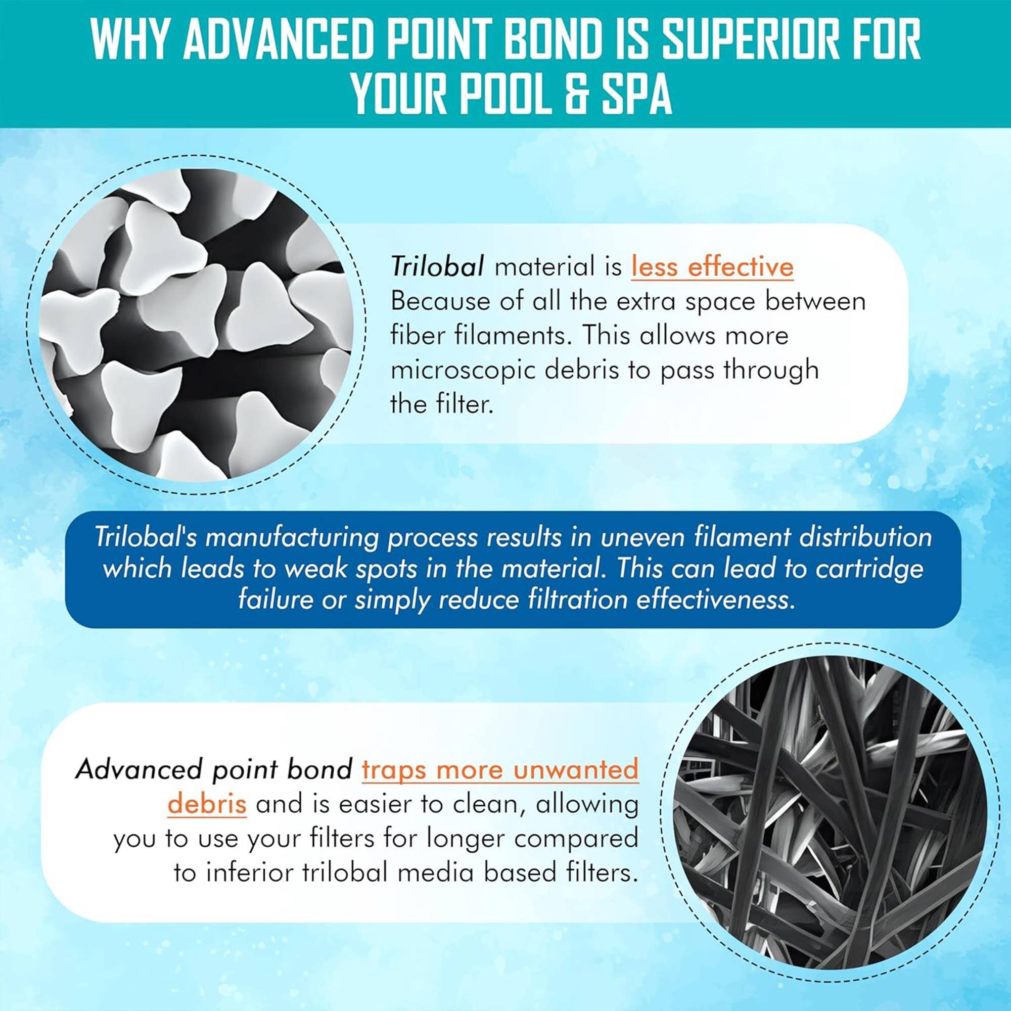 **WHY ADVANCED POINT BOND IS SUPERIOR FOR YOUR POOL & SPA**

- **Trilobal material is less effective**  
  Because of all the extra space between fiber filaments. This allows more microscopic debris to pass through the filter.

- **Trilobal's manufacturing process** results in uneven filament distribution which leads to weak spots in the material. This can lead to cartridge failure or simply reduce filtration effectiveness.

- **Advanced point bond traps more unwanted debris** and is easier to clean, allowing you to use your filters for longer compared to inferior trilobal media based filters.